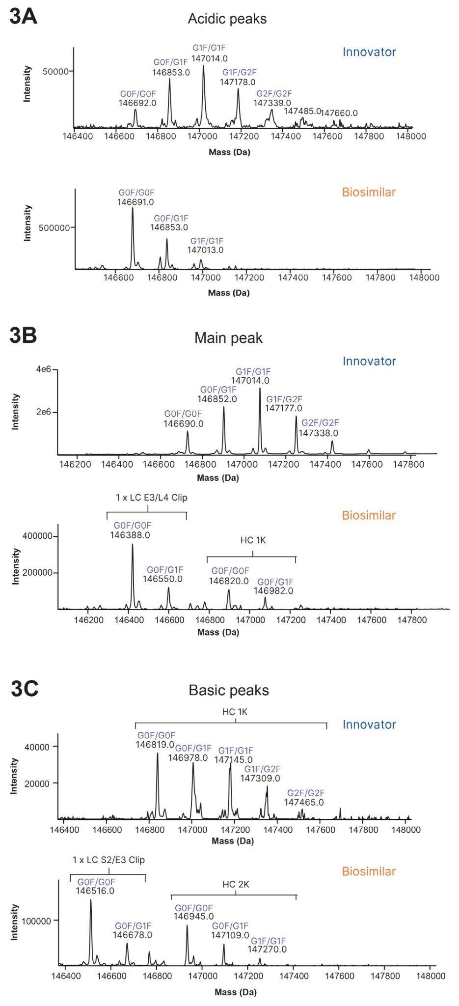 Deconvoluted spectra of charge variant fractions highlight key differences between the innovator and biosimilar