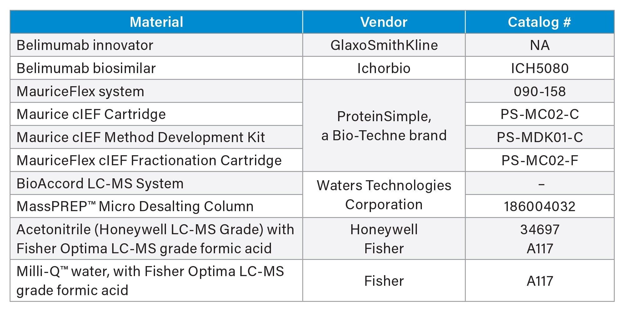 Materials and kits used in this study