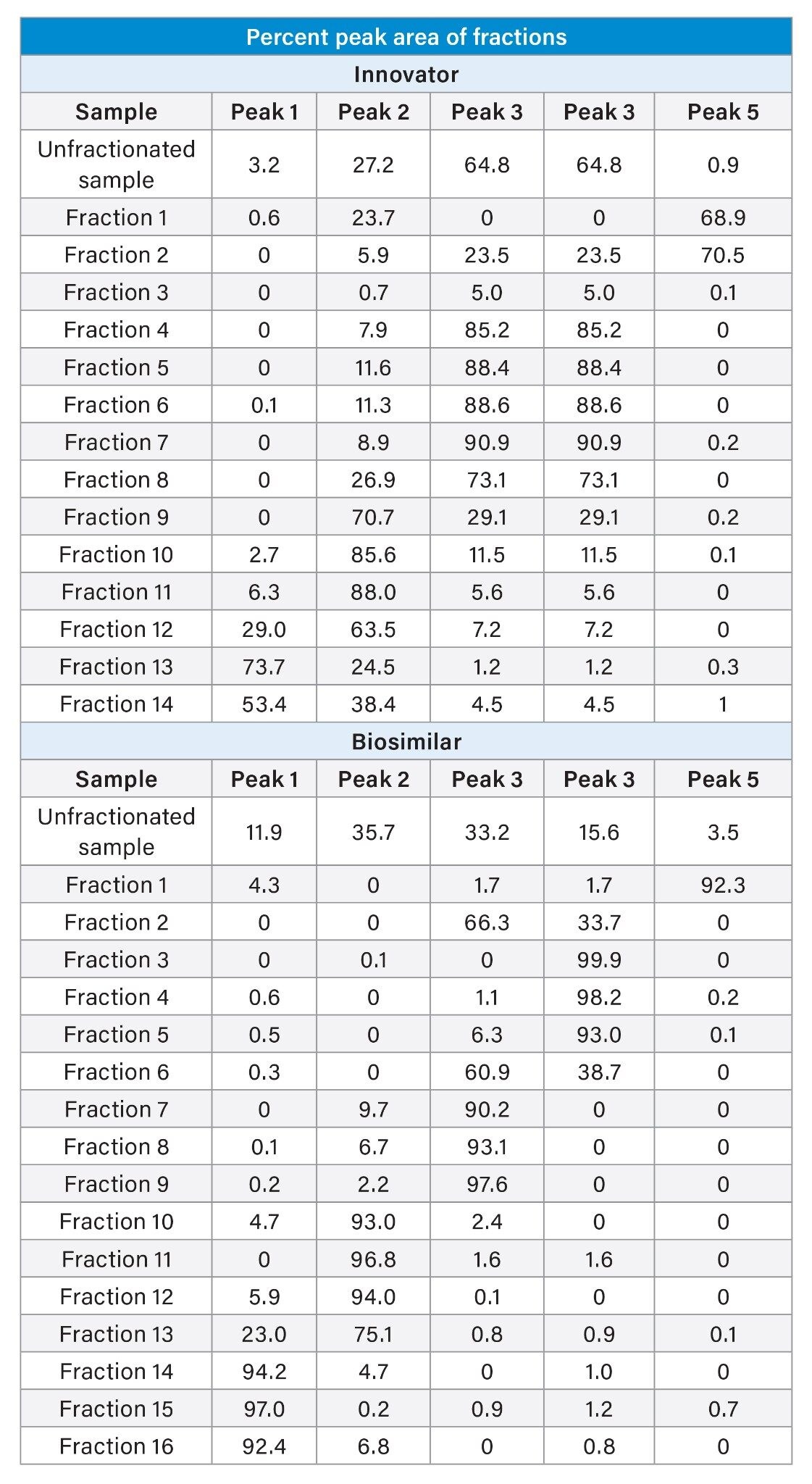Percent peak area of different fractions collected