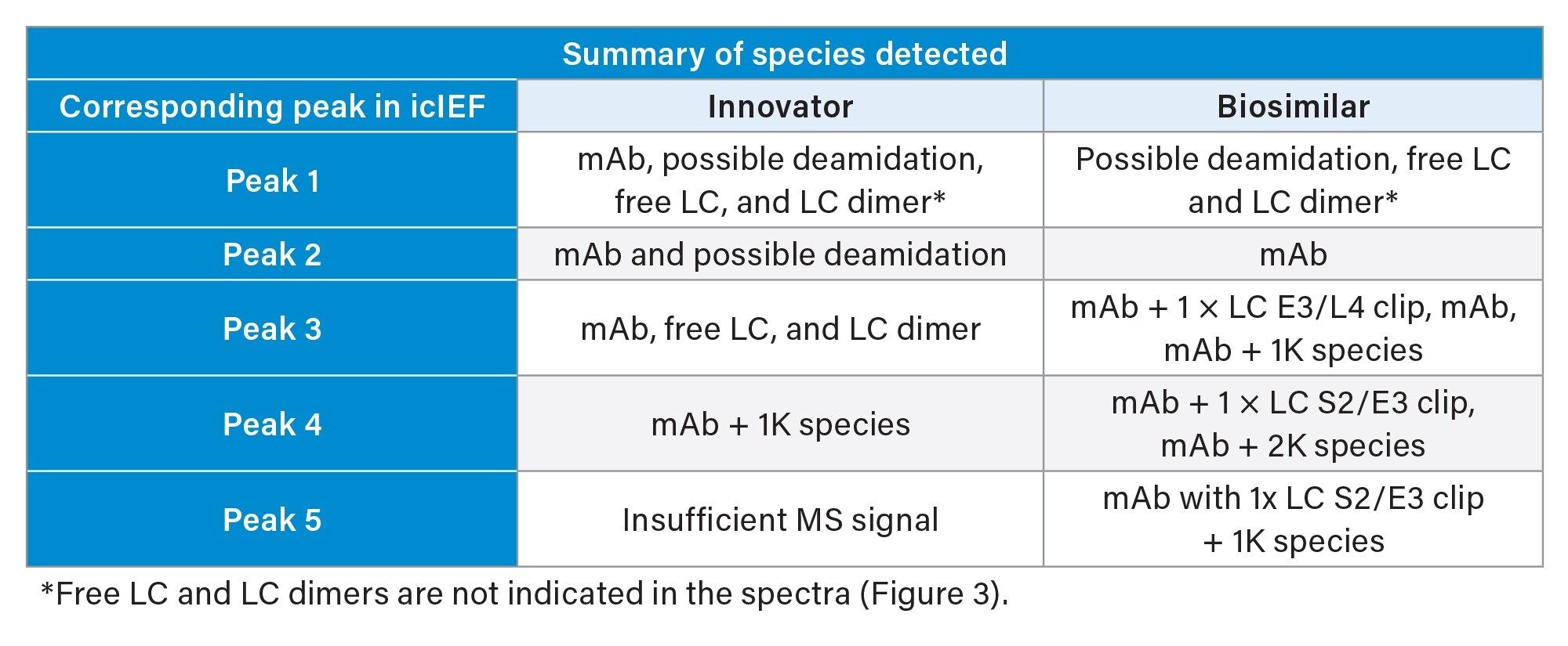 A summary of various species detected after LC-MS analysis of select acidic, main, and basic fractions collected after icIEF