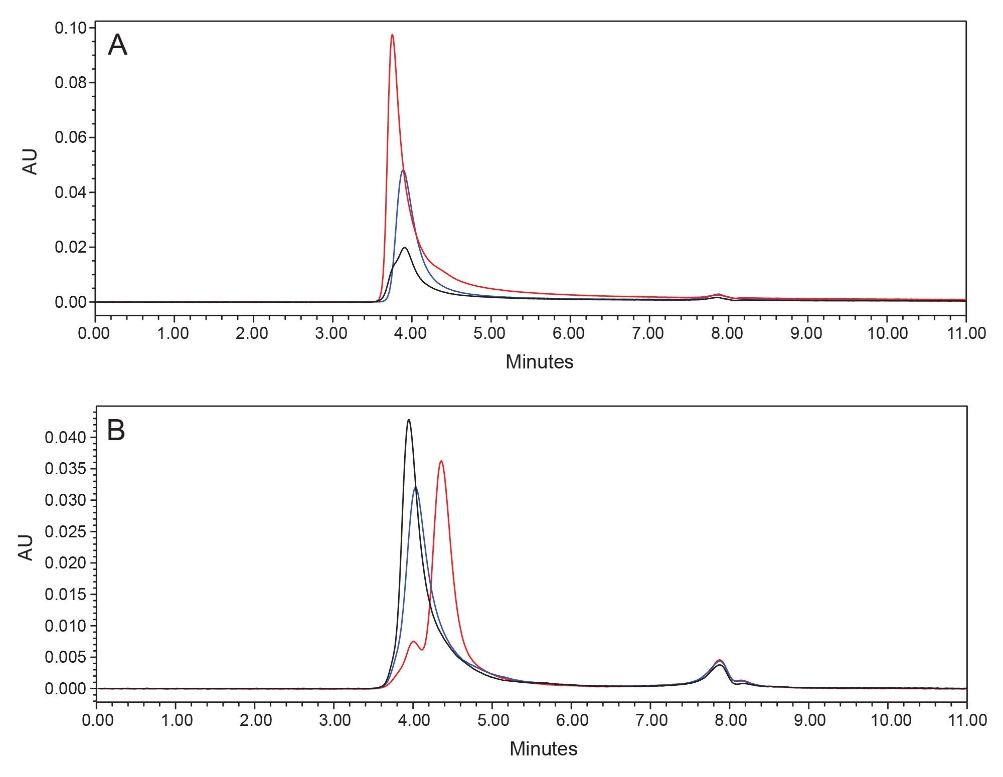 Overlay of non-denaturing SEC-UV (1X PBS, 25 °C) chromatograms of A) tested LNP samples B) their extracted mRNA payloads (spike protein mRNA: black Spikevax (COVID-19 Vaccine, mRNA), blue Comirnaty (COVID-19 Vaccine, mRNA), FLuc mRNA red PackGene LNPs)