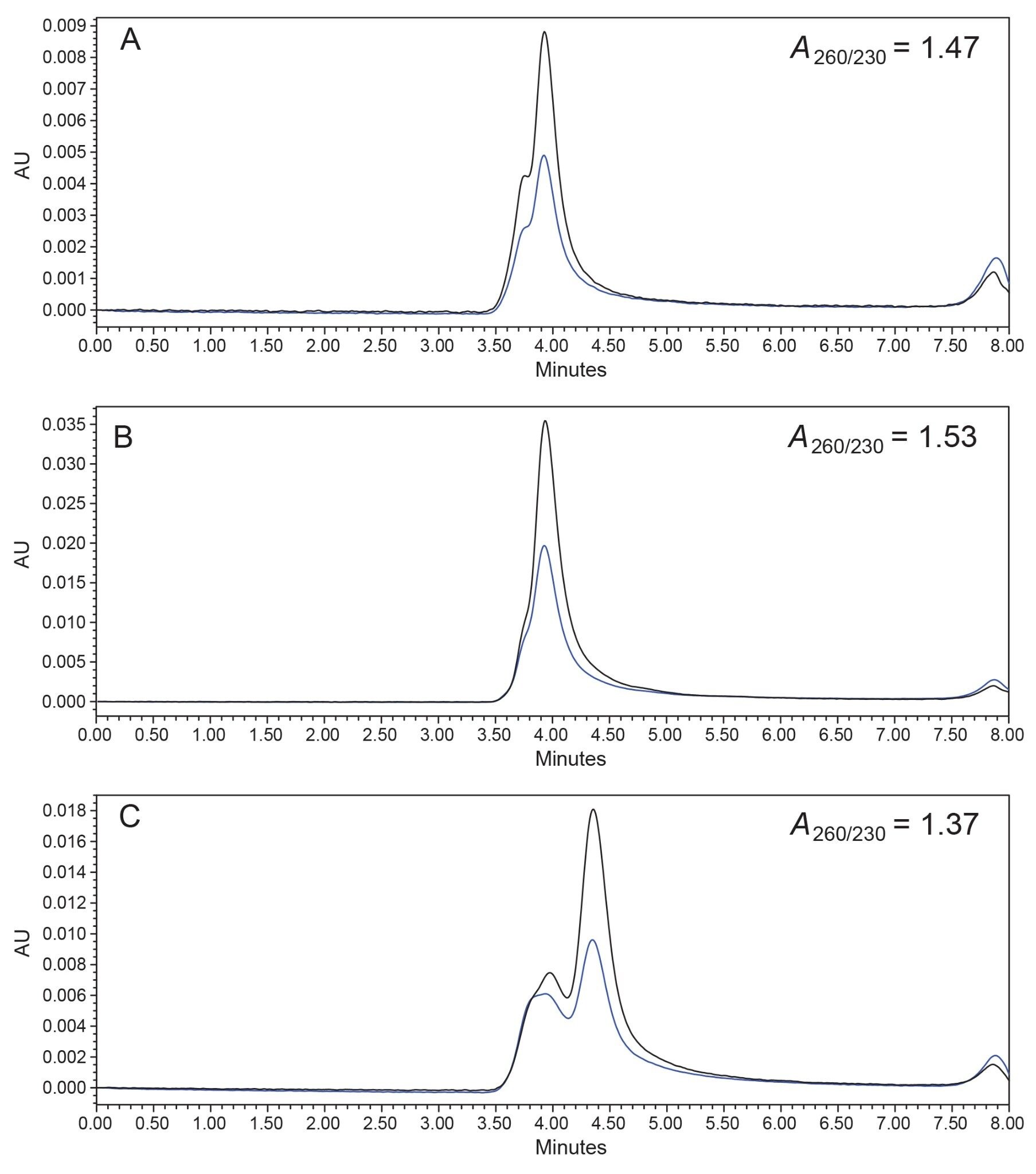 Overlay of native SEC-UV (1X PBS, 25 °C) chromatograms (black 260 nm, blue 230 nm) of Triton X Detergent disrupted LNP samples A) SpikeVax (COVID-19 Vaccine, mRNA), B) Comirnaty (COVID-19 Vaccine, mRNA), C) PackGene LNPs along with the calculated A260/230 ratios. All samples were diluted to 0.1% Triton X-100 Detergent concentration before injection