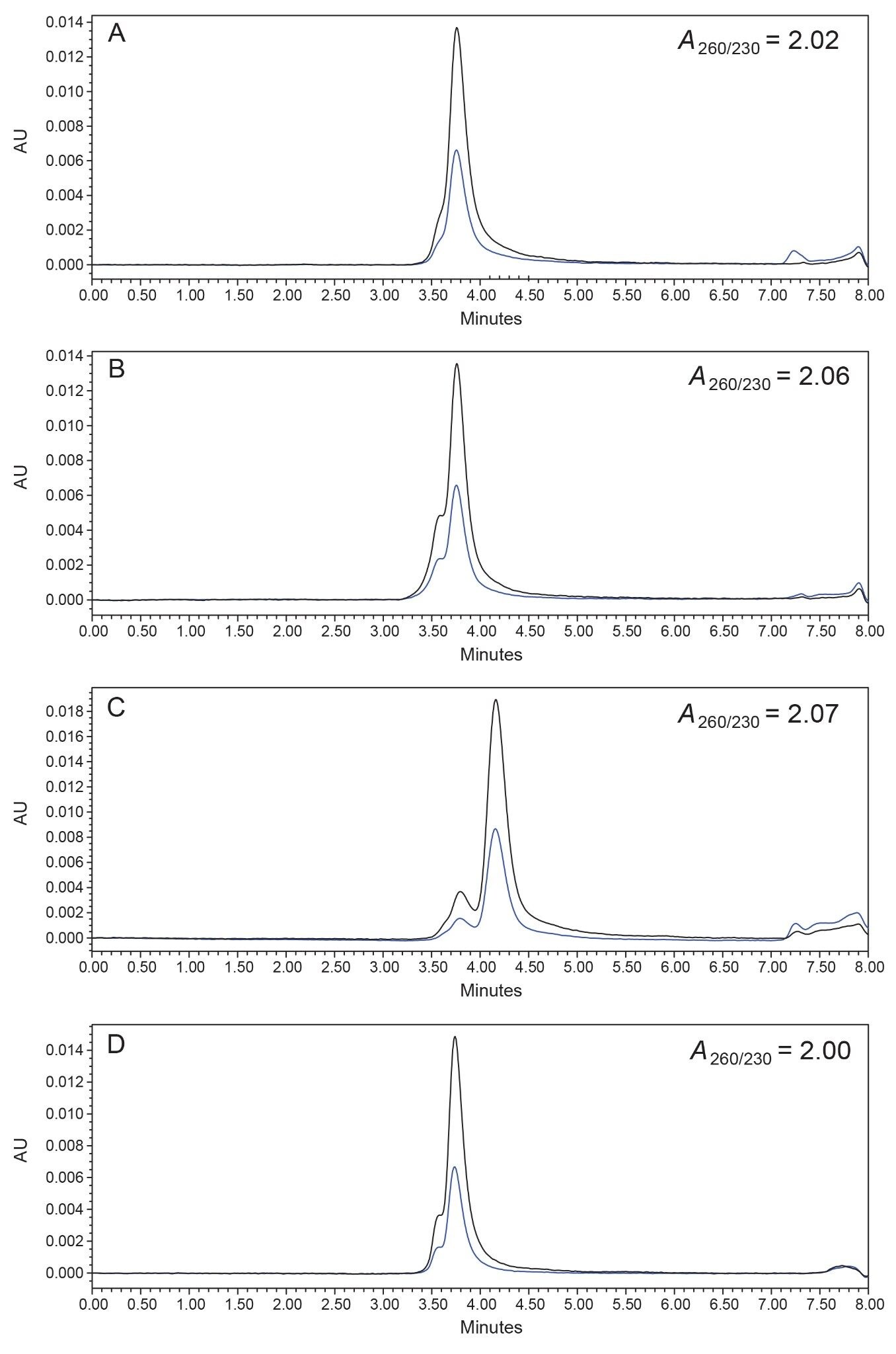 Overlay of deformulating SEC-UV (1X PBS 20% IPA, 0.2% SDS, 40 oC) chromatograms (black 260 nm, blue 230 nm) of intact LNP samples A) SpikeVax (COVID-19 Vaccine, mRNA), B) Comirnaty (COVID-19 Vaccine, mRNA), C) PackGene LNPs as well as D) Cas9 mRNA reference material along with their A260/230 ratios