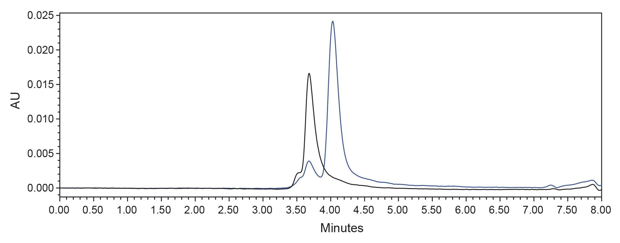 Overlay of deformulating SEC-UV (1x PBS 20% IPA, 0.2% SDS, 40 oC) 260 nm chromatograms for intact LNP samples containing mRNA of different size spike protein mRNA (Spikevax LNPs, black) or FLuc mRNA (PackGene LNPs, blue)