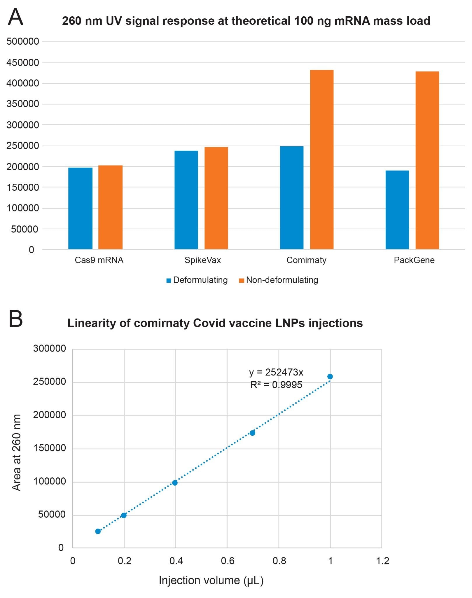 A) Analysis of absolute peak areas at 260 nm for different LNPs samples and reference mRNA material under deformulating SEC-UV (blue) and native SEC conditions (orange) B) Linearity of detector response when injecting different amounts of Comirnaty LNPs.