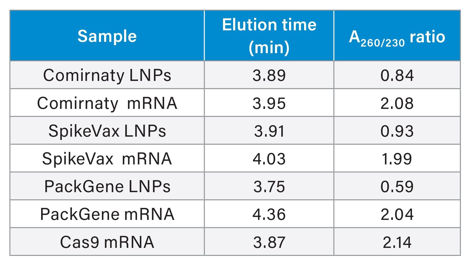  Elution time and absorbance ratio parameters for different species obtained during native SEC analysis