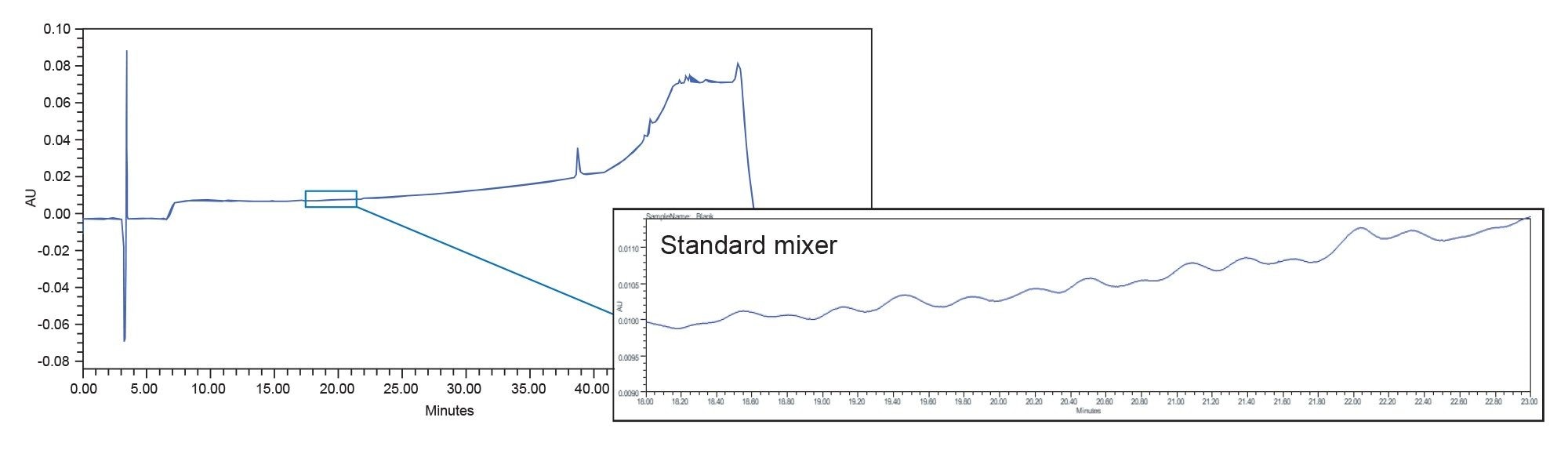 Baseline ripple on Alliance iS HPLC System effect showing a representative blank using the standard mixer