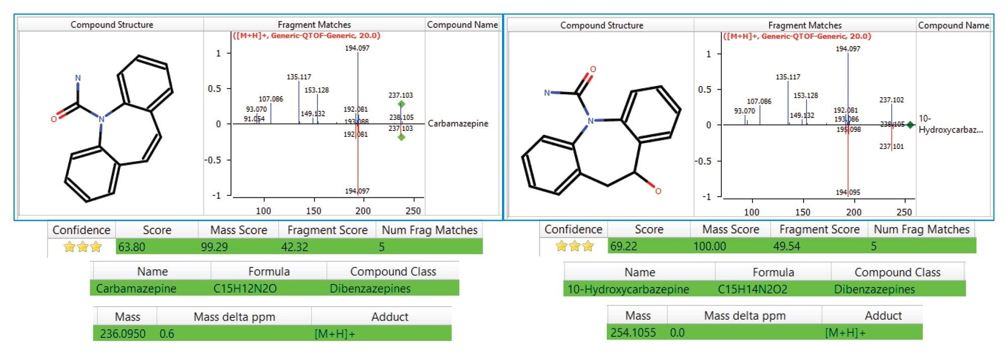 Putative identification of Carbamazepine and one of its metabolites, 10-hydroxycarbaamzepine, a differentiating exogenous compound found in the smoker’s urine only