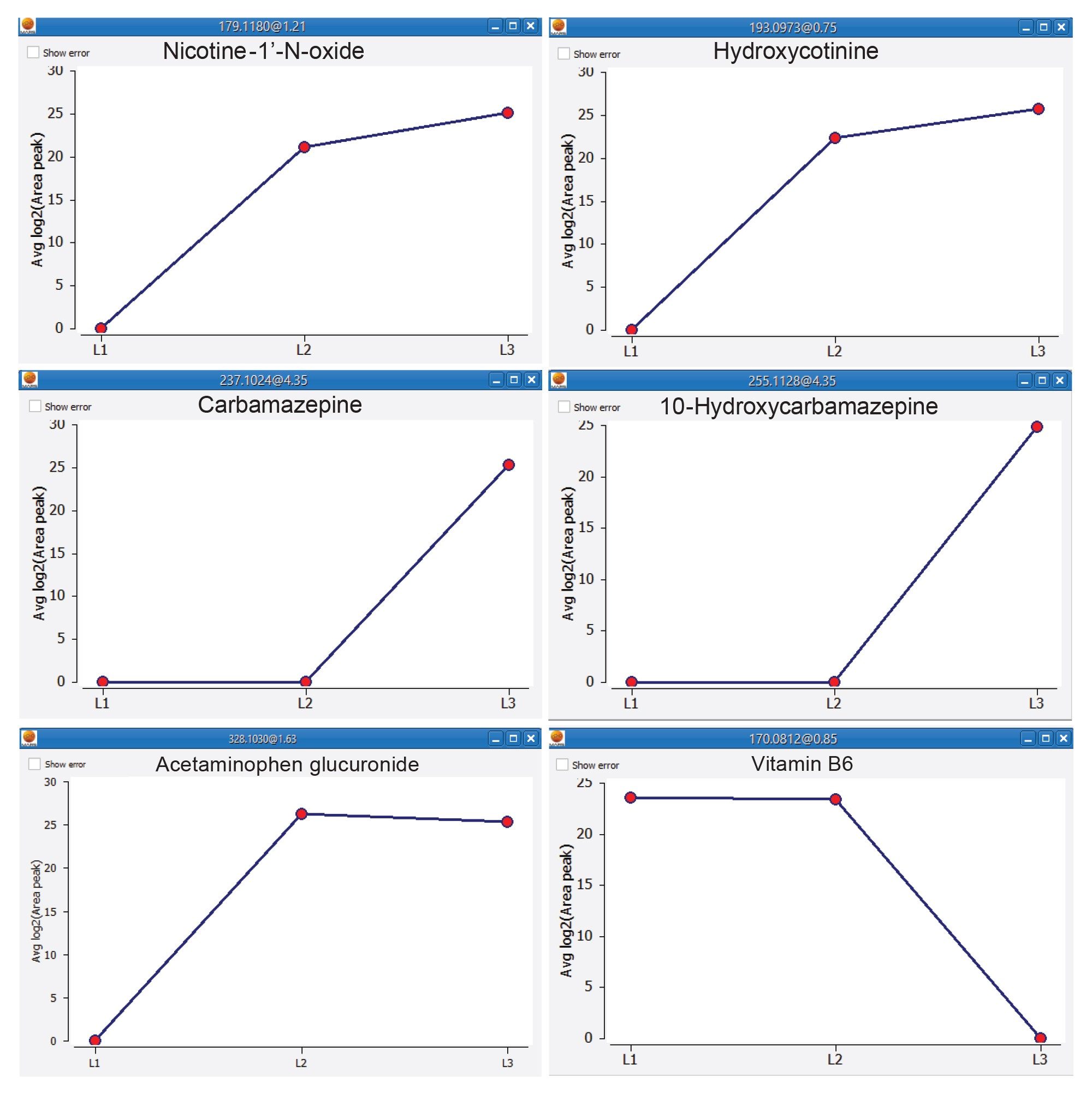 Abundance trend examples for exogenous compounds and their metabolites over the three Nicotine intake levels showing suggested features of interest for separation of the three groups