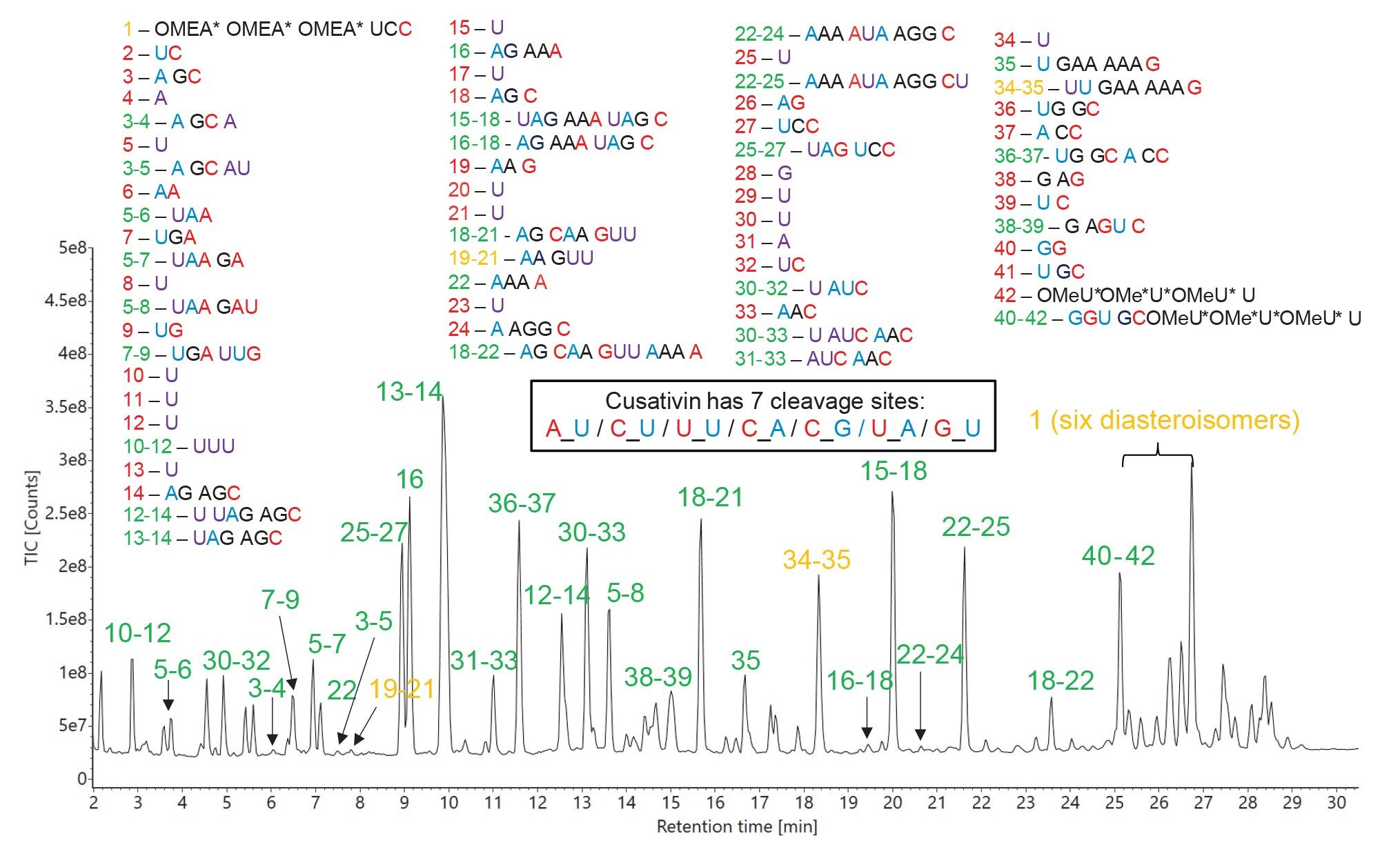 TIC chromatogram recorded for RapiZyme Cusativin digestion of HPRT1 sgRNA