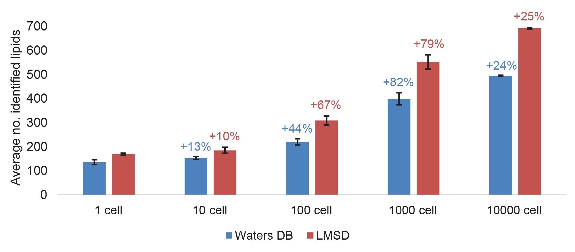 Average number of identified lipids in a THP-1 cell dilution