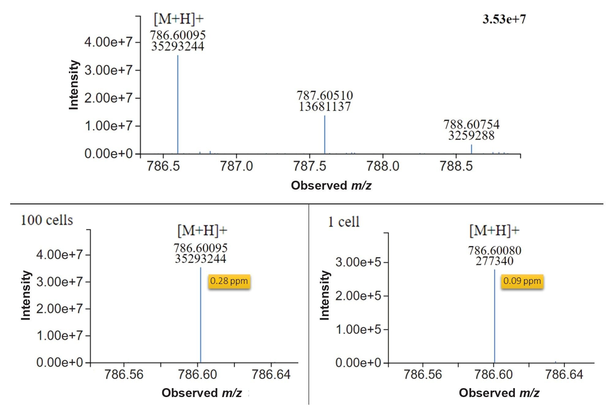 (Top) MS1 spectrum of PC (36:2) from a 100-cell injection showing its isotopic distribution