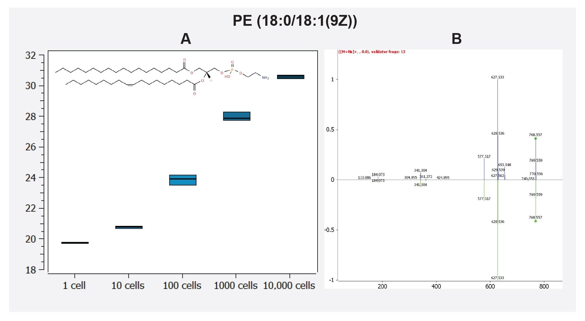 A box plot showing the log10 peak area of the lipid PE
