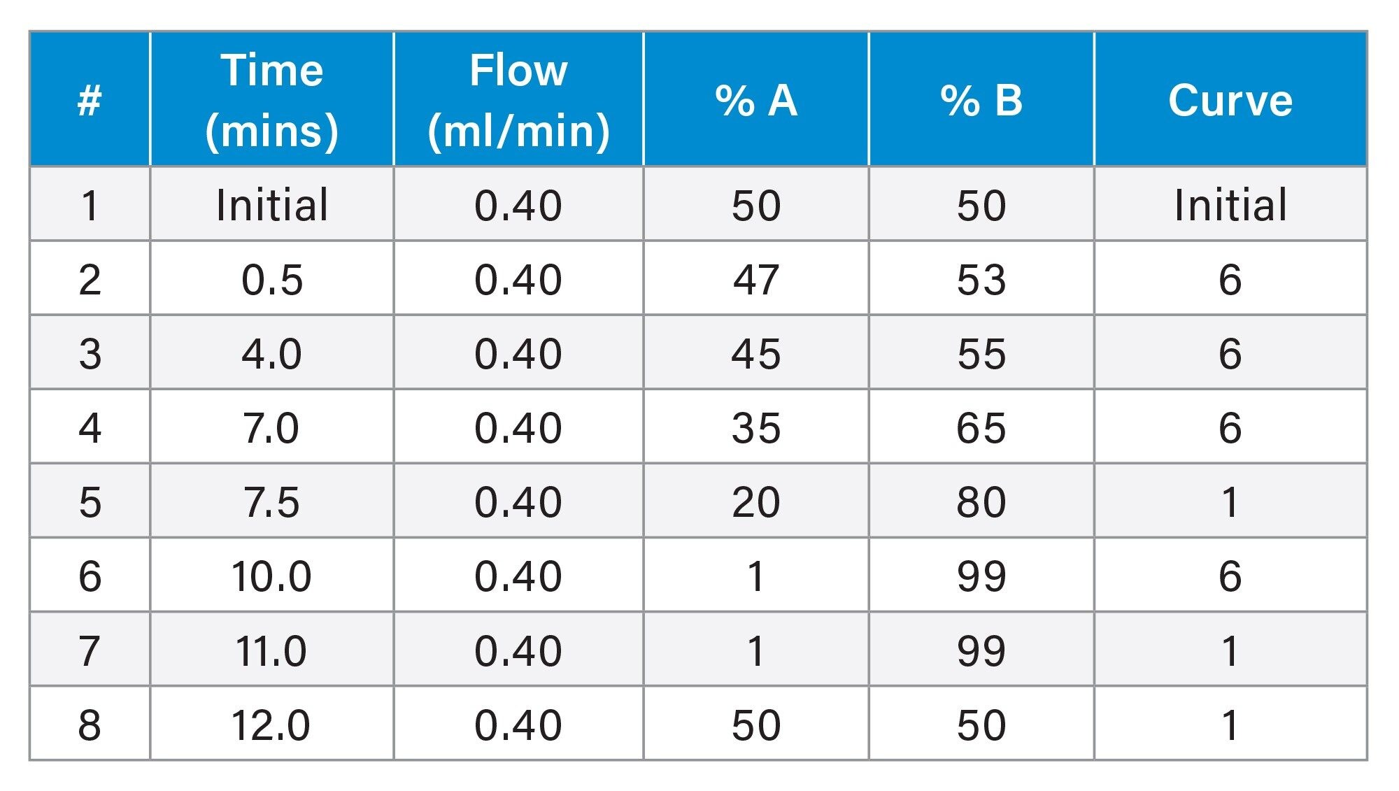 12-minute UPLC gradient for CSH, 1.7 µm, 2.1 x 100 mm