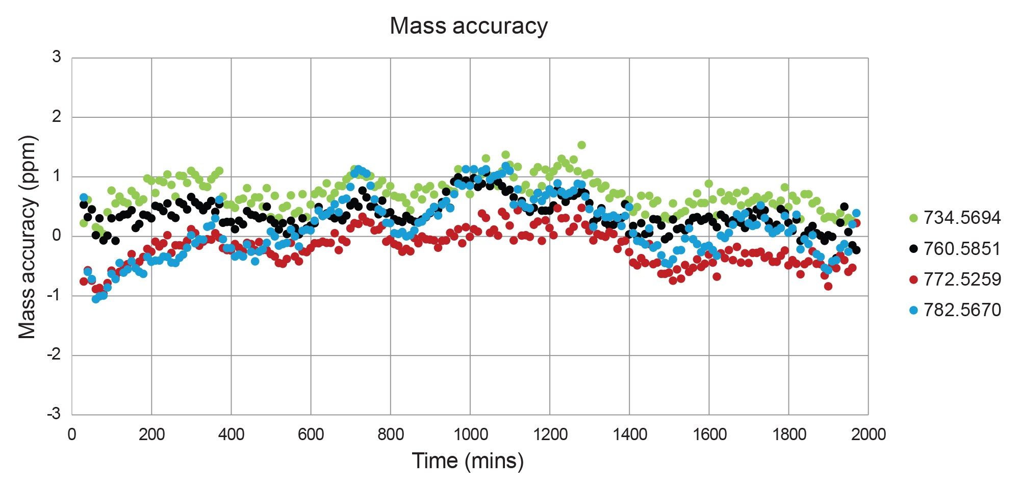 A graph showing the mass accuracy consistency accross the tissue
