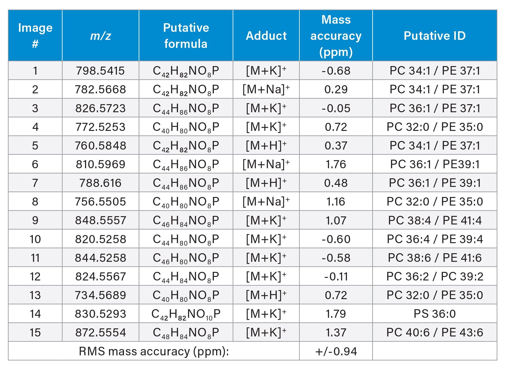 Closest matching putative ID’s for images in Figure 3 matched against the Lipid maps database