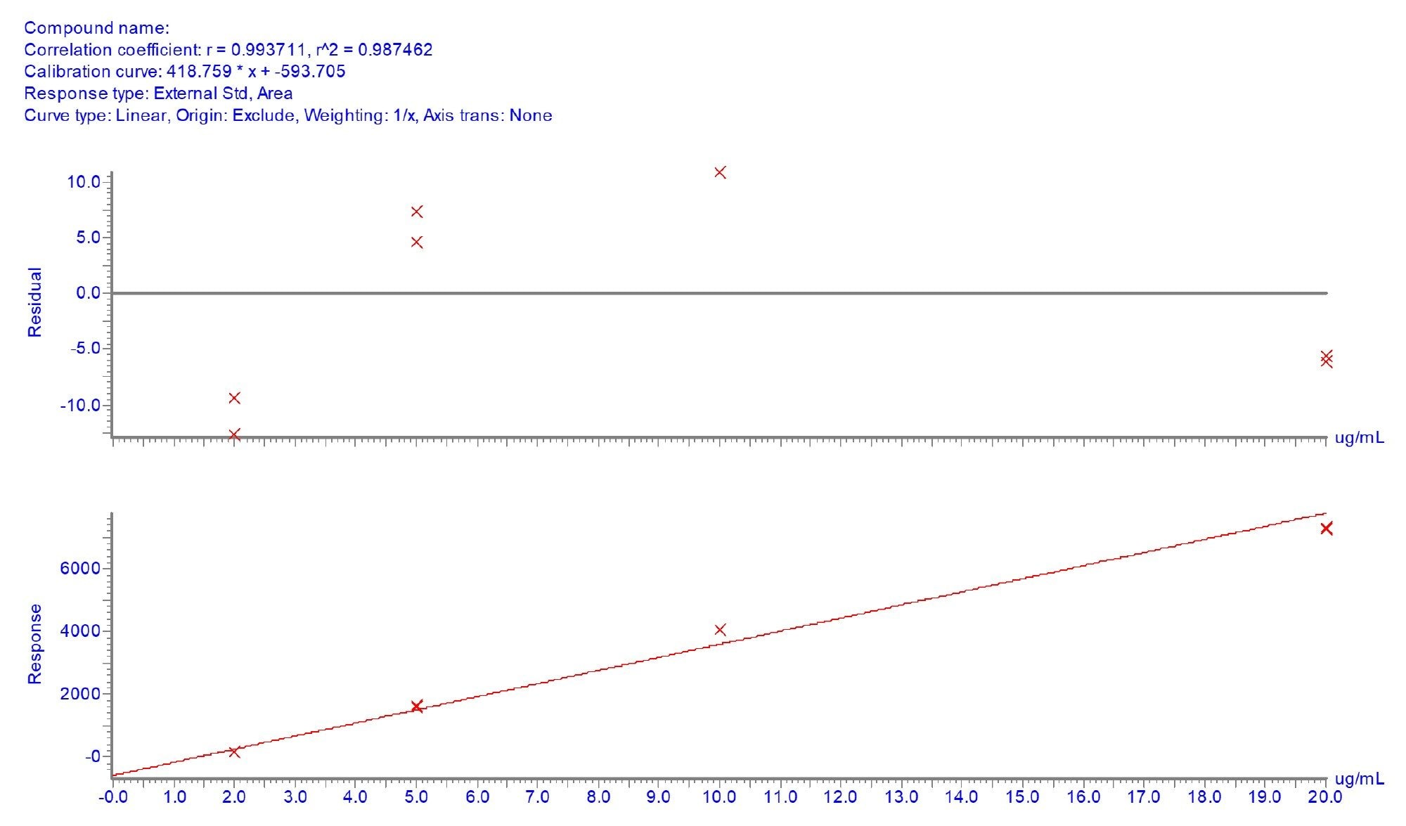 Calibration response of the m/z 845 fragment ion over a concentration range of 2–20 µg/mL