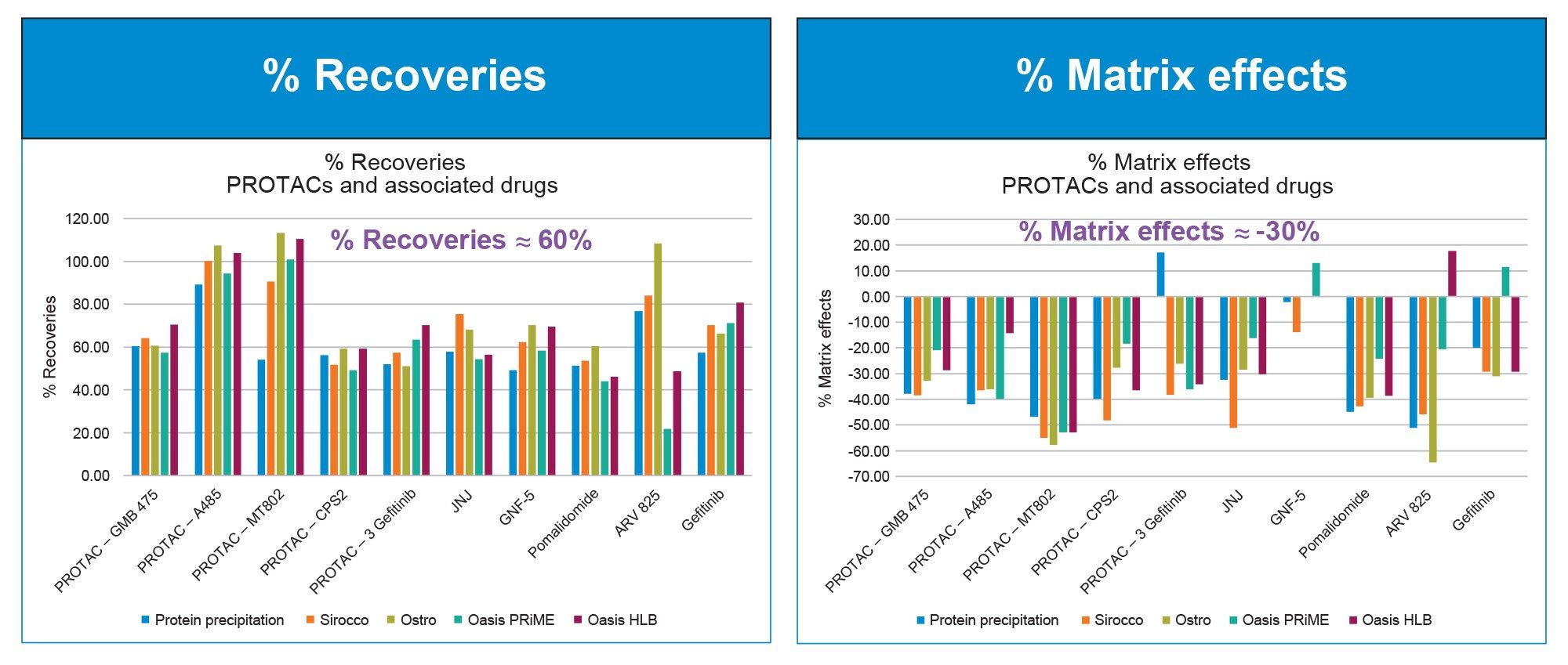 (1A) % Recoveries and (1B) % Matrix Effects for panel of PROTACs and related drugs