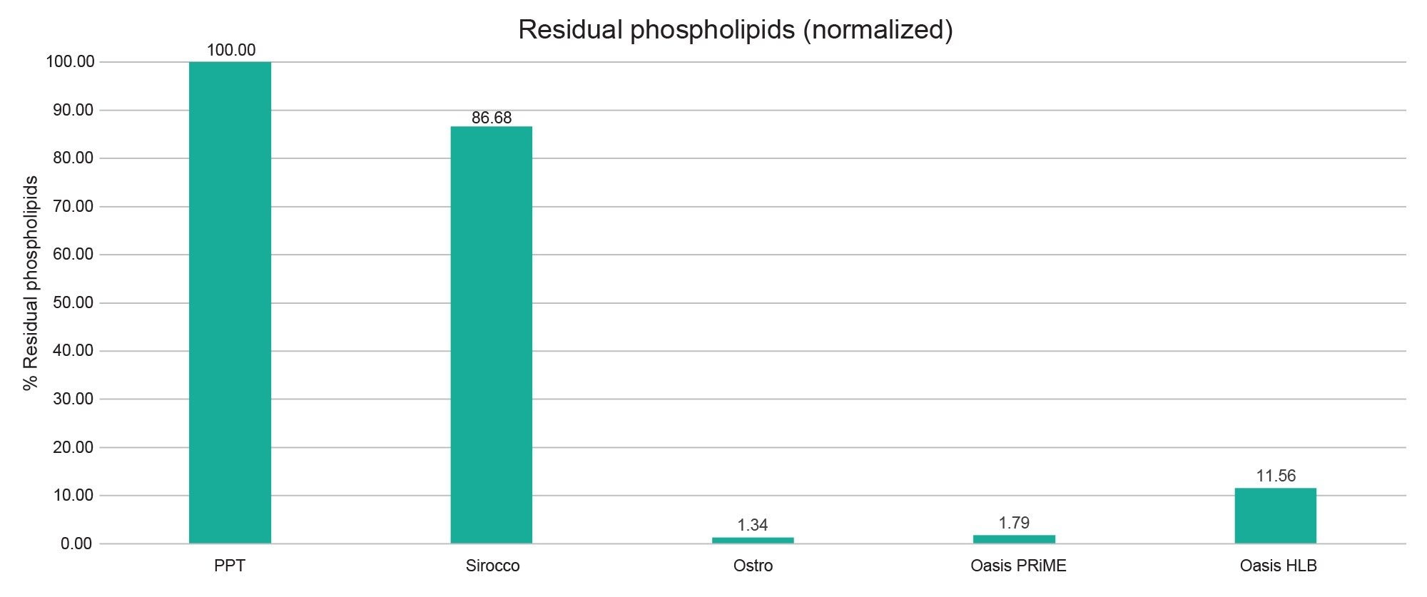 % Residual phospholipids for panel of PROTACs and related drugs