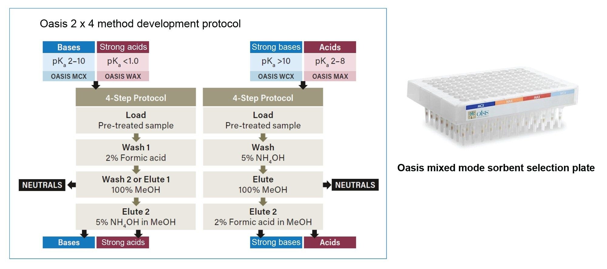 Oasis Sorbent selection step protocol