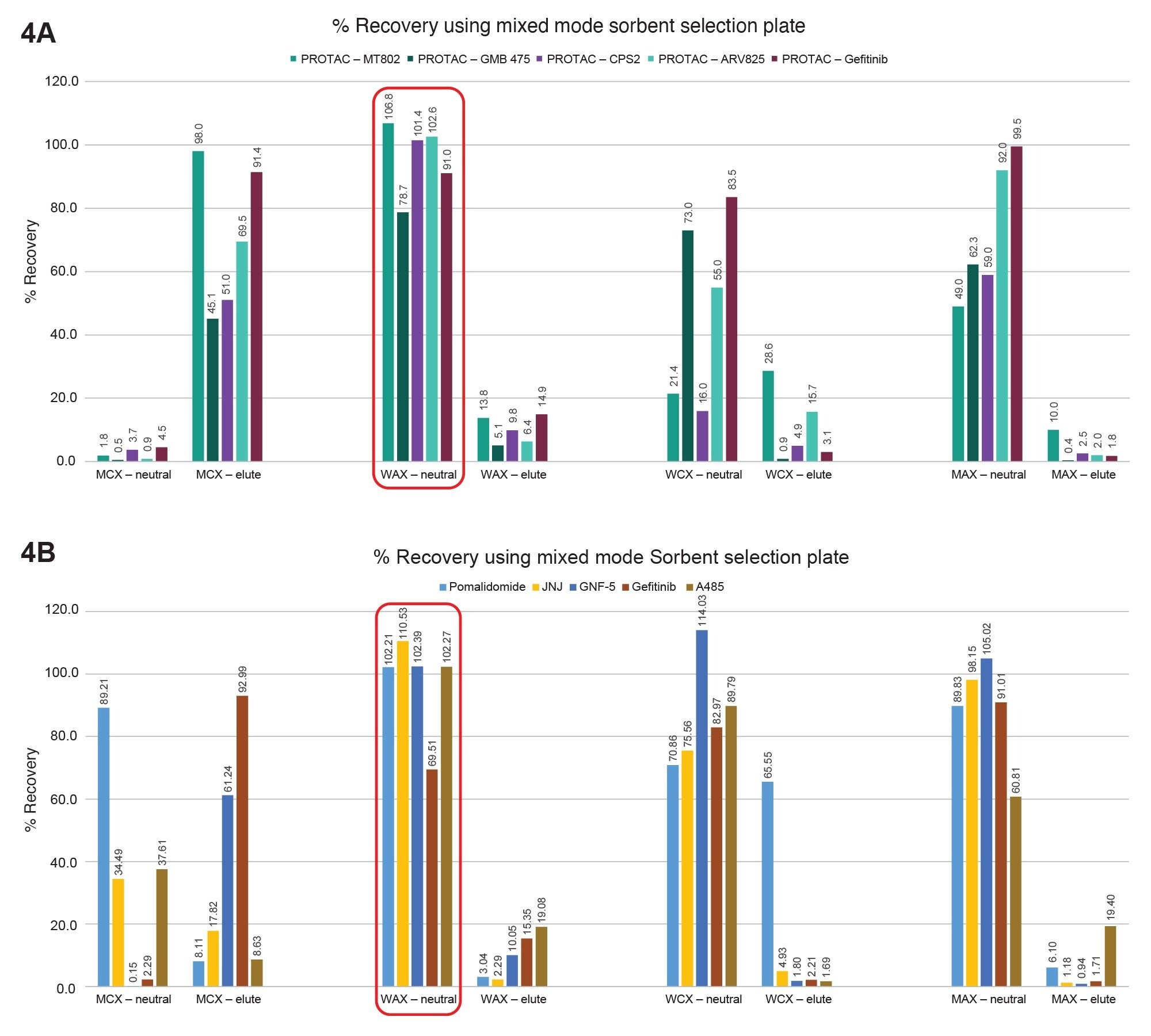 % Recoveries for PROTACs drugs using Oasis Mixed mode sorbent selection plate