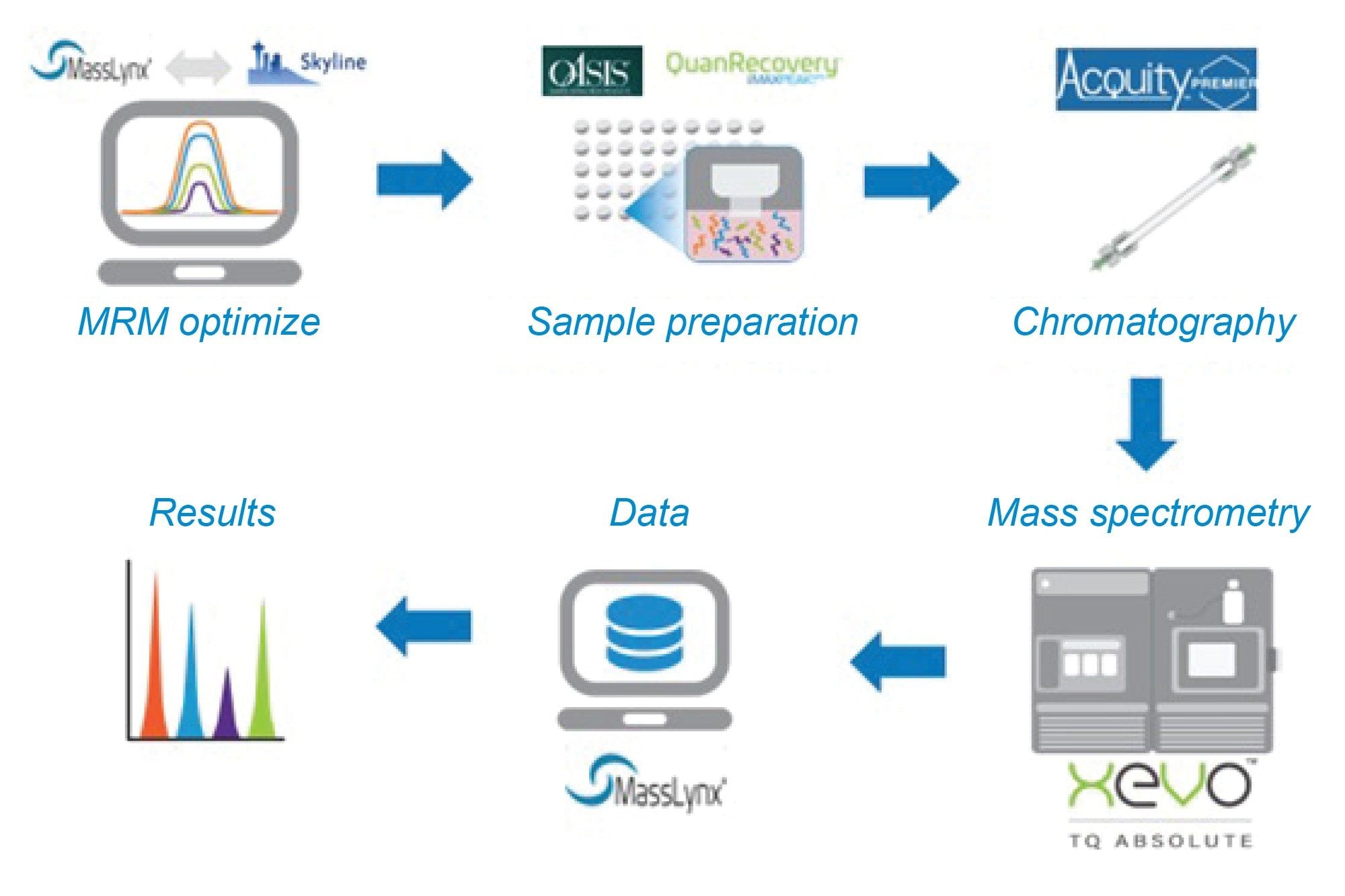 Schematic of the Optimised Comprehensive workflow for the bioanalytical analysis of peptides by LC-MS/MS 