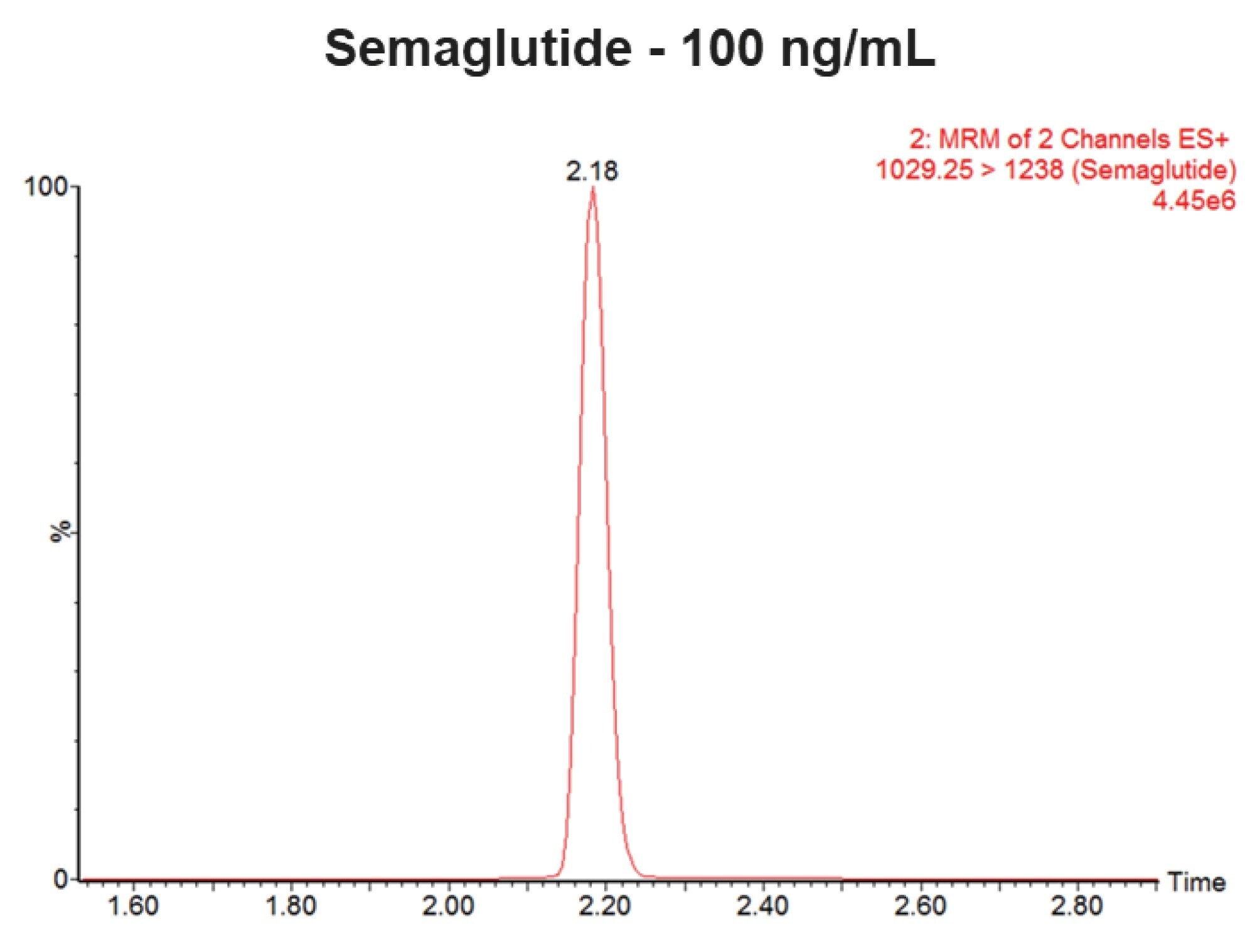 UPLC-MS/MS chromatogram showing semaglutide at 100 ng/mL
