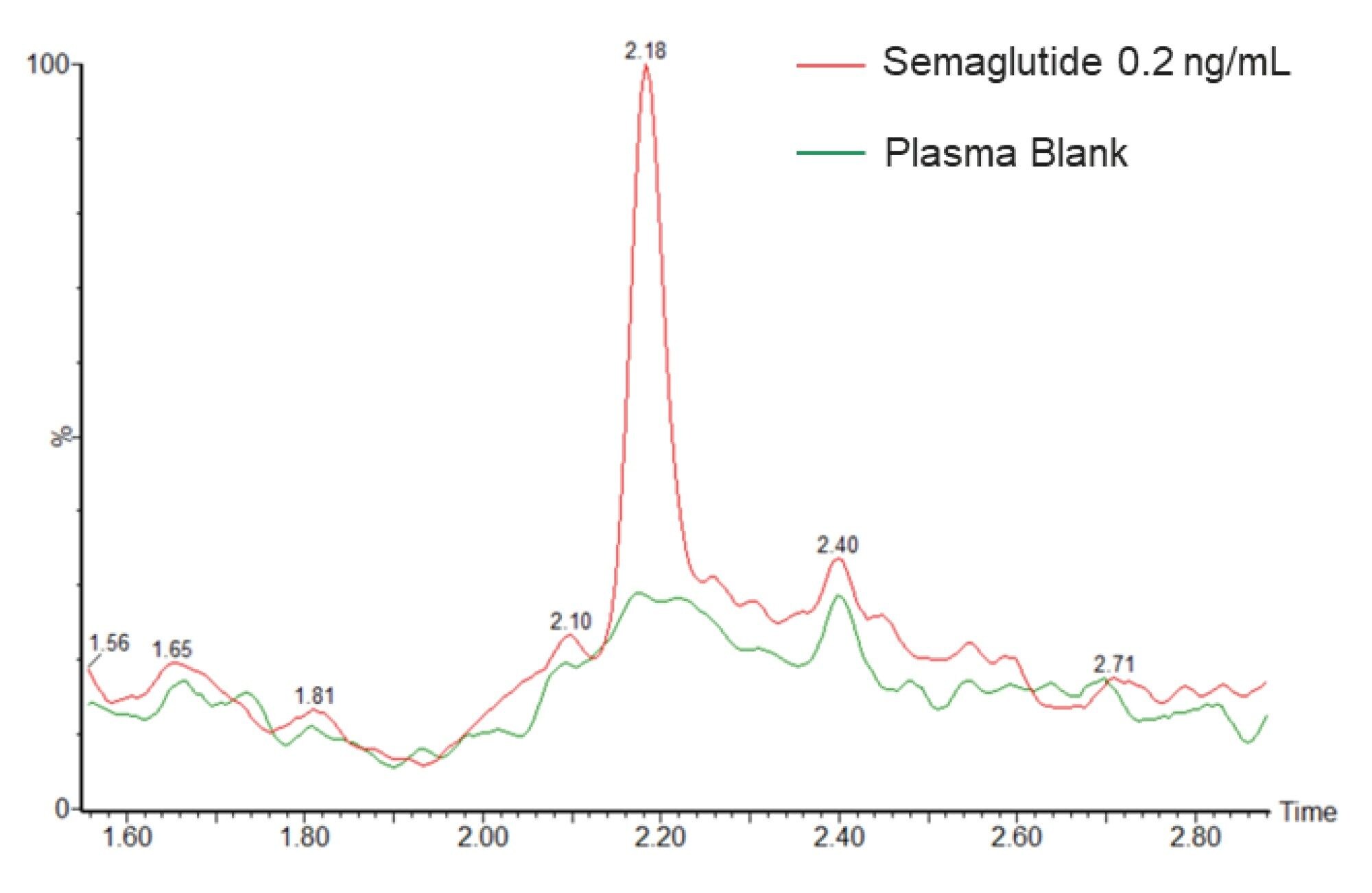 UPLC-MS/MS chromatogram showing semaglutide at LLOQ (0.2 ng/mL) overlaid with a plasma blank injection