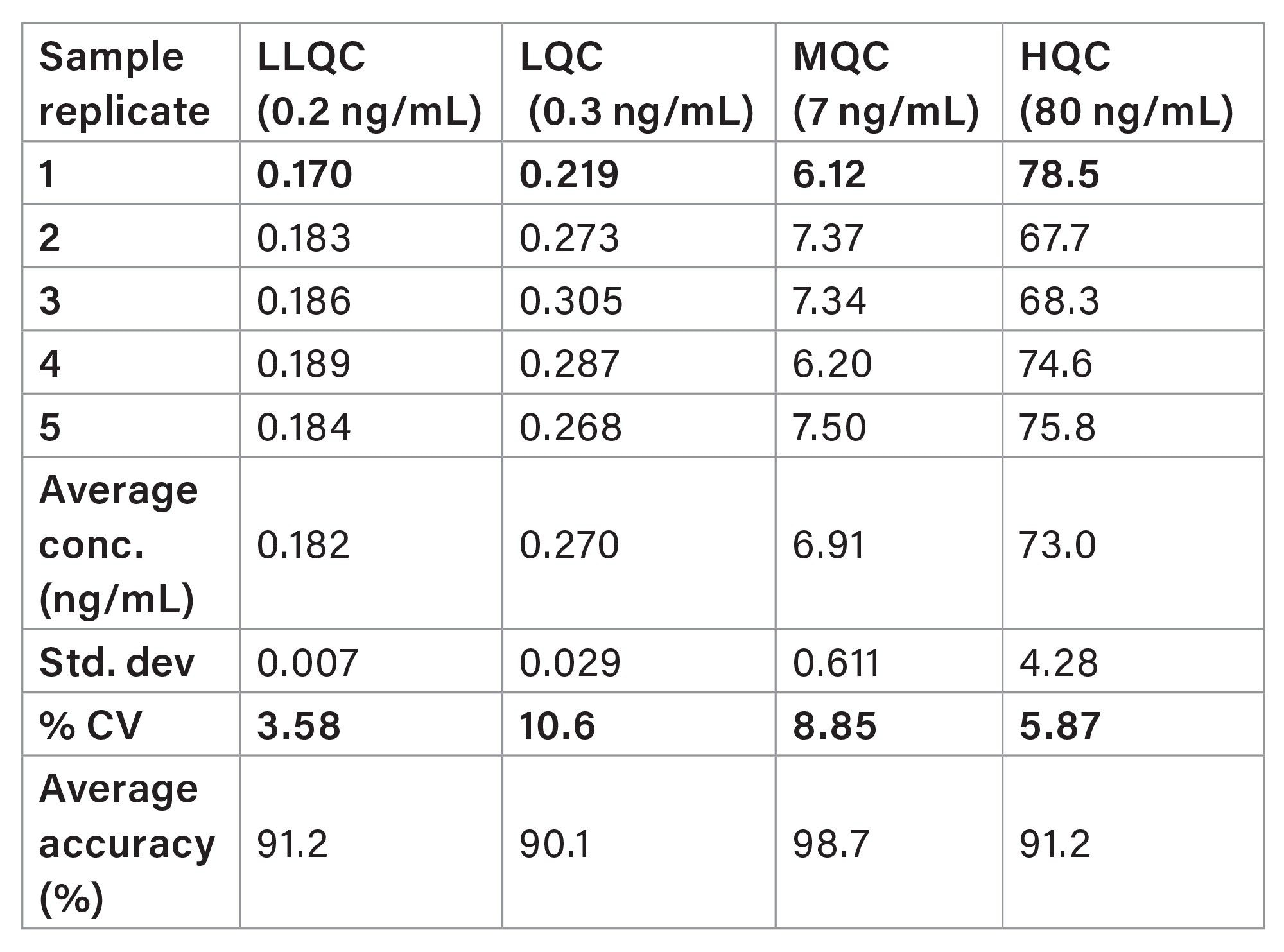 Repeatability and accuracy for the quantitative analysis of semaglutide in human plasma