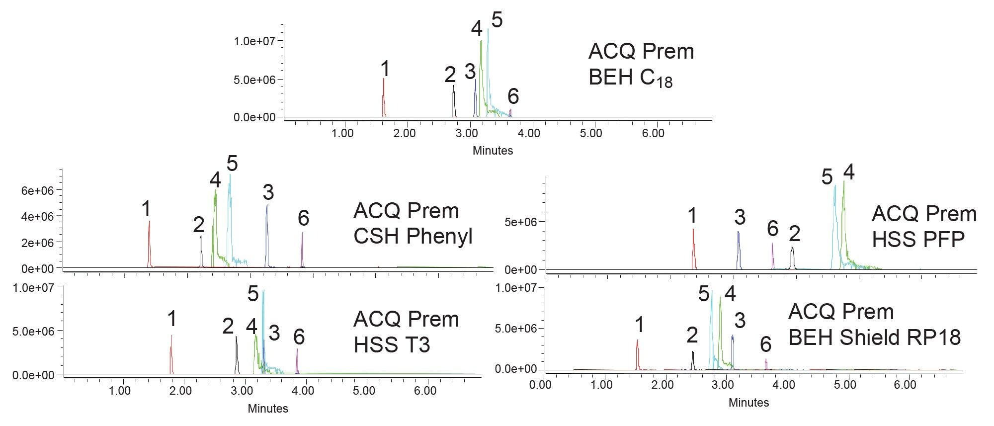 Separation of six ADC payload drugs using five columns and acetonitrile mobile phases