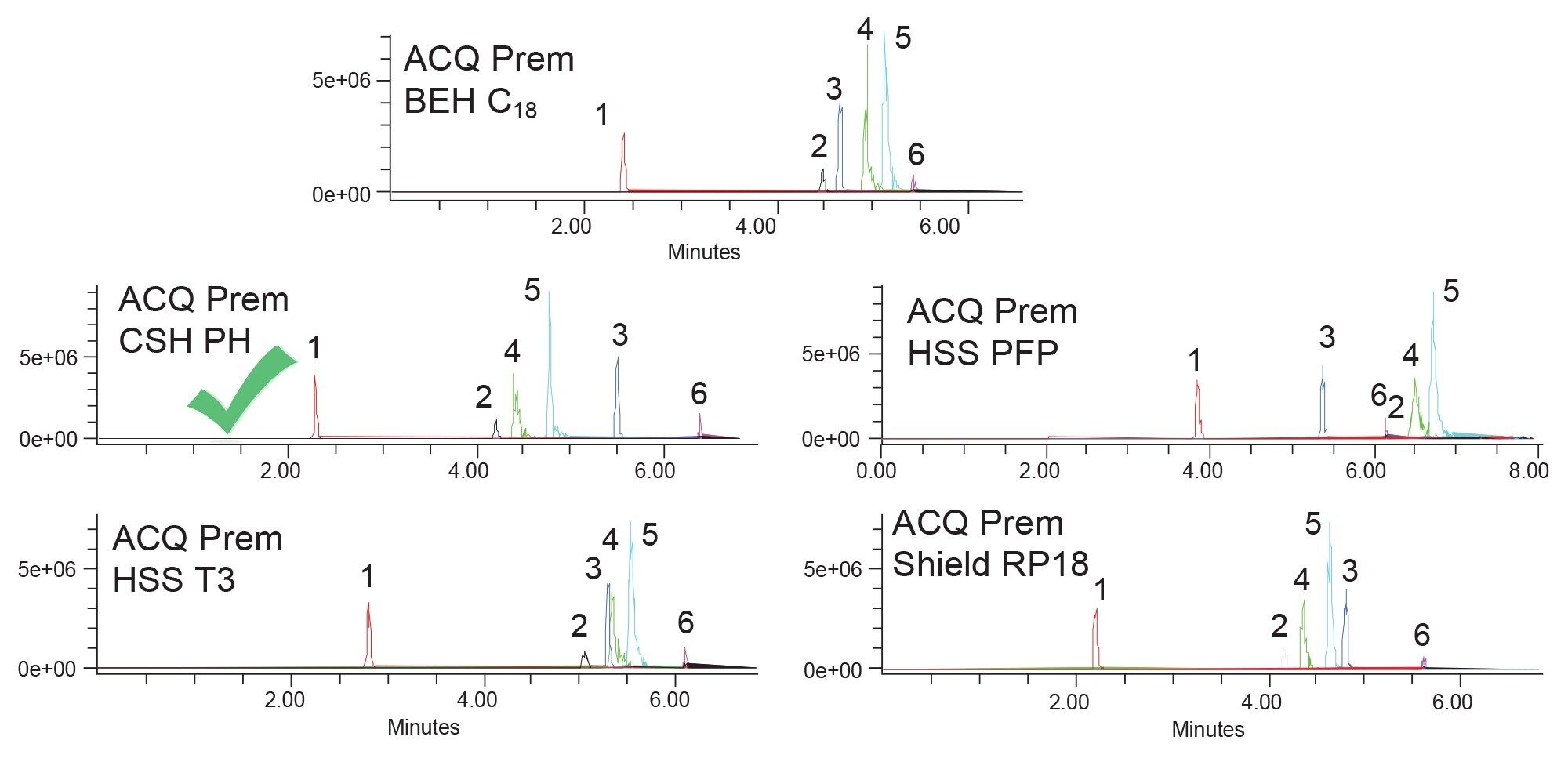 Separation of six ADC payload drugs using five columns and methanol mobile phases