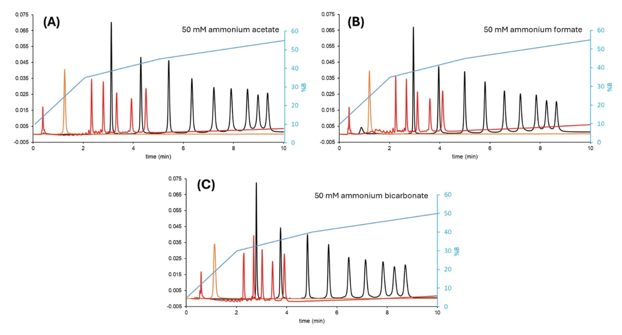 Figure 1. Chromatograms observed with an optimized gradient (multi-linear concave gradient – blue trace) using 50 mM ammonium acetate (A), 50 mM ammonium formate (B) and 50 mM ammonium bicarbonate (C). Column: GTxResolve Premier BEH Amide Column, 300 Å, 1.7 µm, 2.1 x 50 mm, mobile phase A: 50 mM ammonium salt in water/MeCN 30/70, mobile phase B: 50 mM ammonium salt in water/MeCN 90/10. Flow rate: 0.4 mL/min, temperature: 50 °C. Samples: lipid conjugated ASO (orange trace), dT ladder (red trace), and ssDNA ladder (black trace)