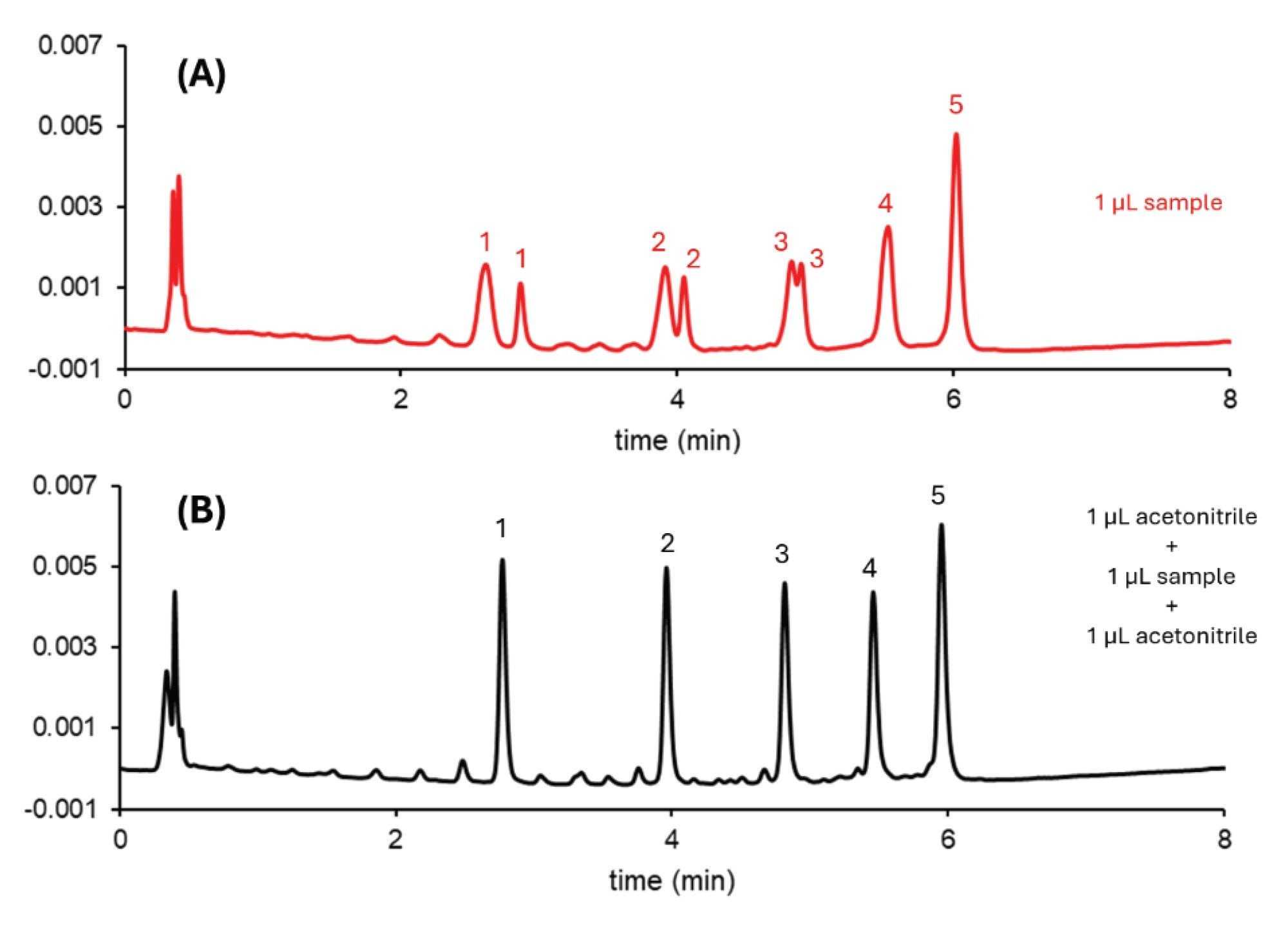 Gradient: 5–55%B linear gradient in 10 min. Flow rate: 0.4 mL/min, temperature: 50 °C. Sample: dT ladder, peaks: 15-nt (1), 20-nt (2), 25-nt (3), 30-nt (4) and 35-nt (5)