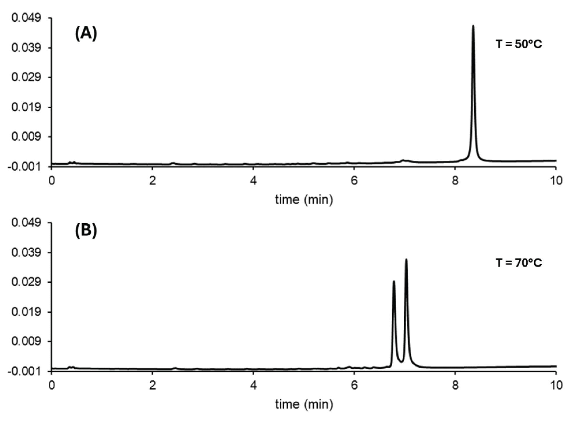  Illustration of temperature effects in HILIC on duplex stability