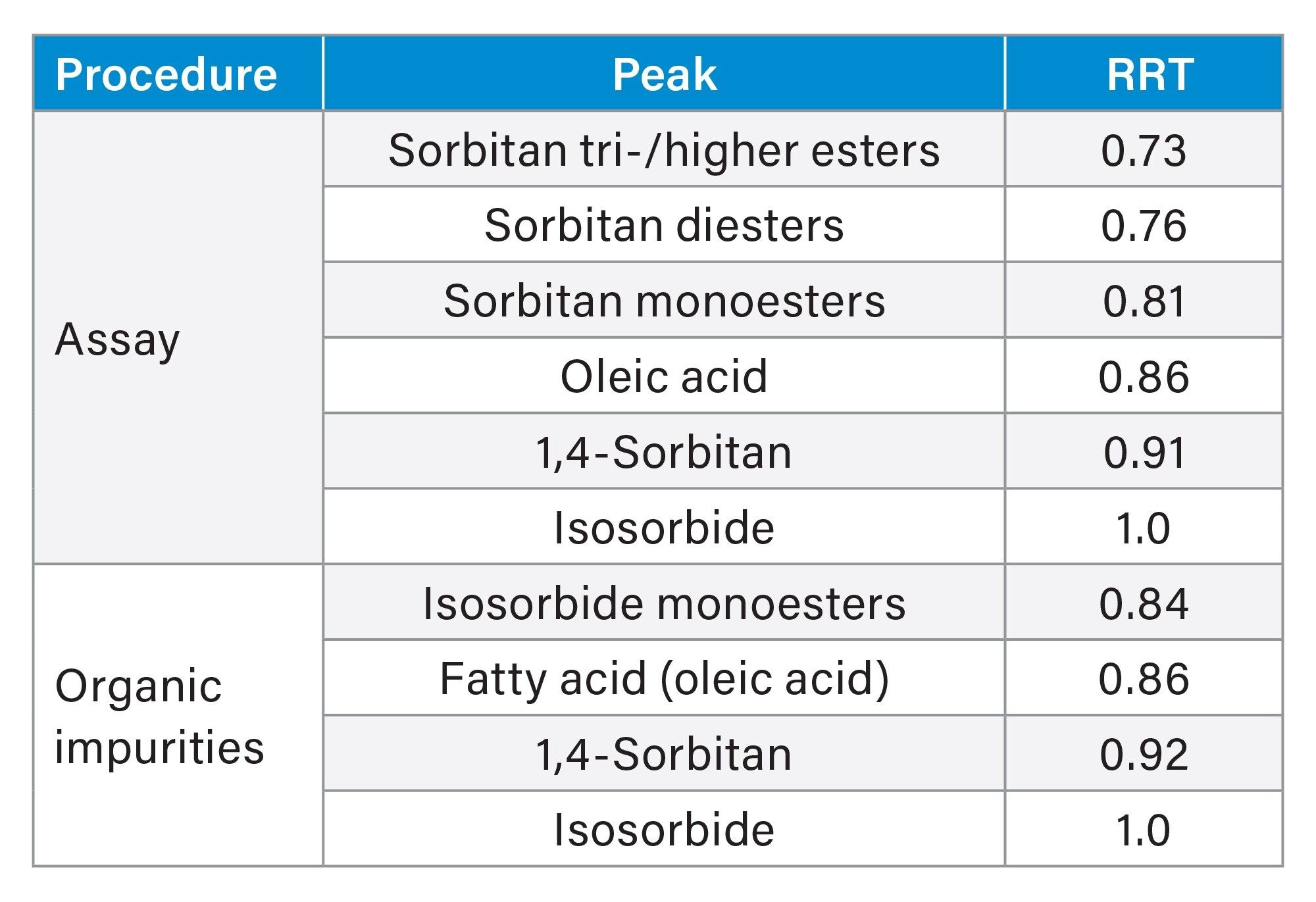 Relative retention time (RRT) to aid in peak assignment for assay and limit of organic impurities testing according to the proposed USP monograph for sorbitan sesquioleate