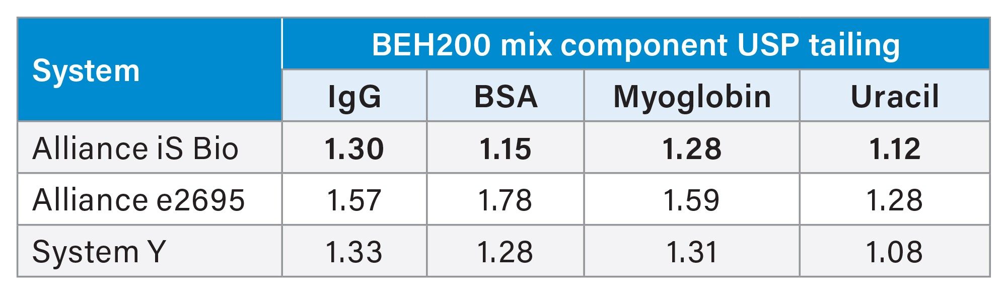 USP peak tailing measurements for the final four compounds in the BEH200 SEC Protein Standard Mix on each system