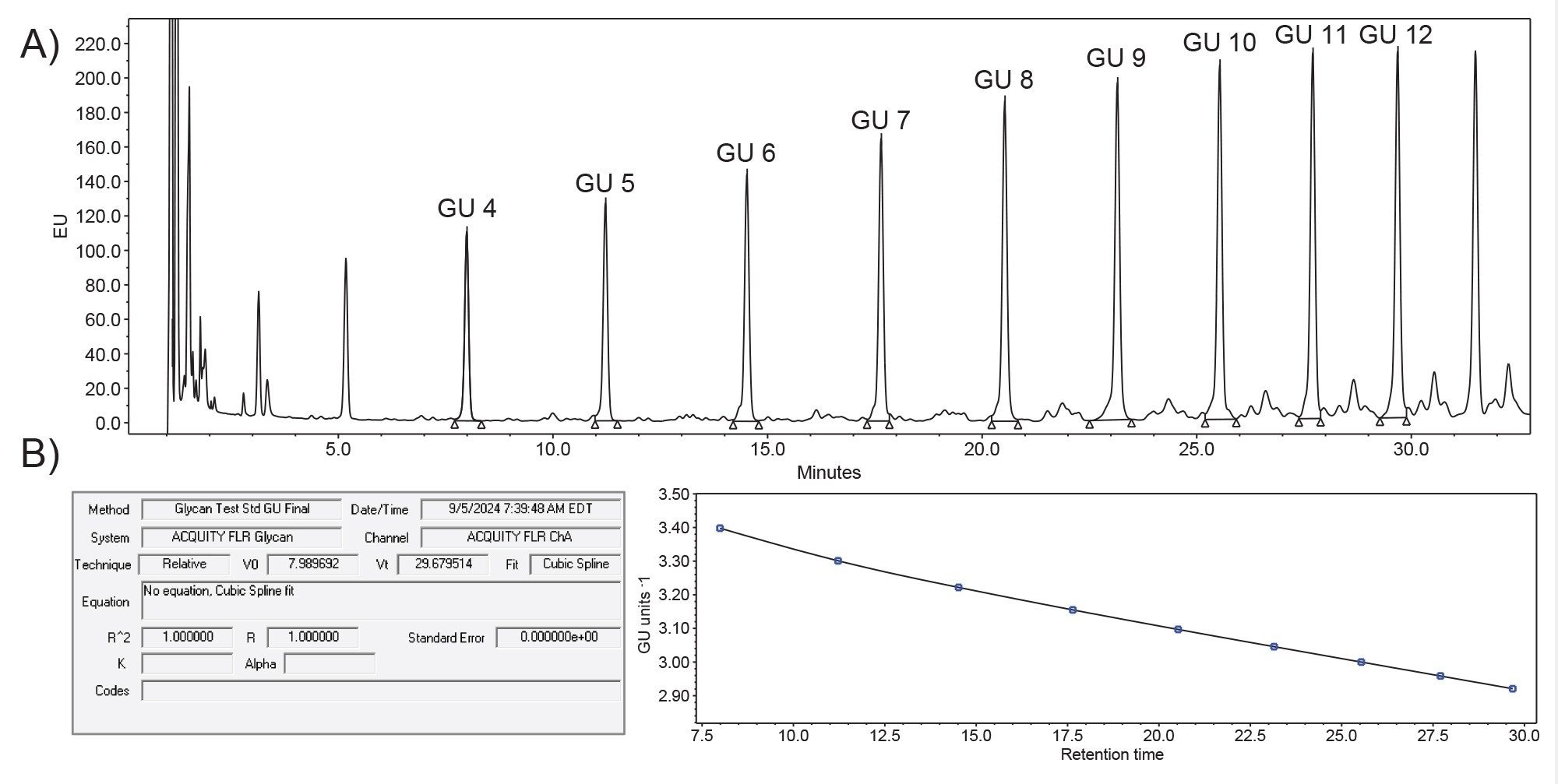 The RapiFluor-MS Dextran Calibration ladder was used to create a GU calibration curve