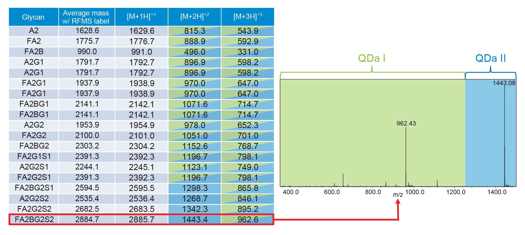 The extended mass range of the ACQUITY QDa II Mass Detector allows for all glycans