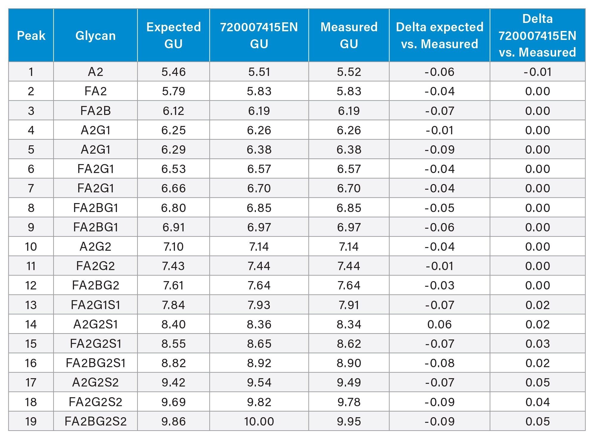 Measured GU values are compared to the expected GU and the measured GU values from a previous Waters application note for the RapiFluor-MS Glycan Performance Test Standard