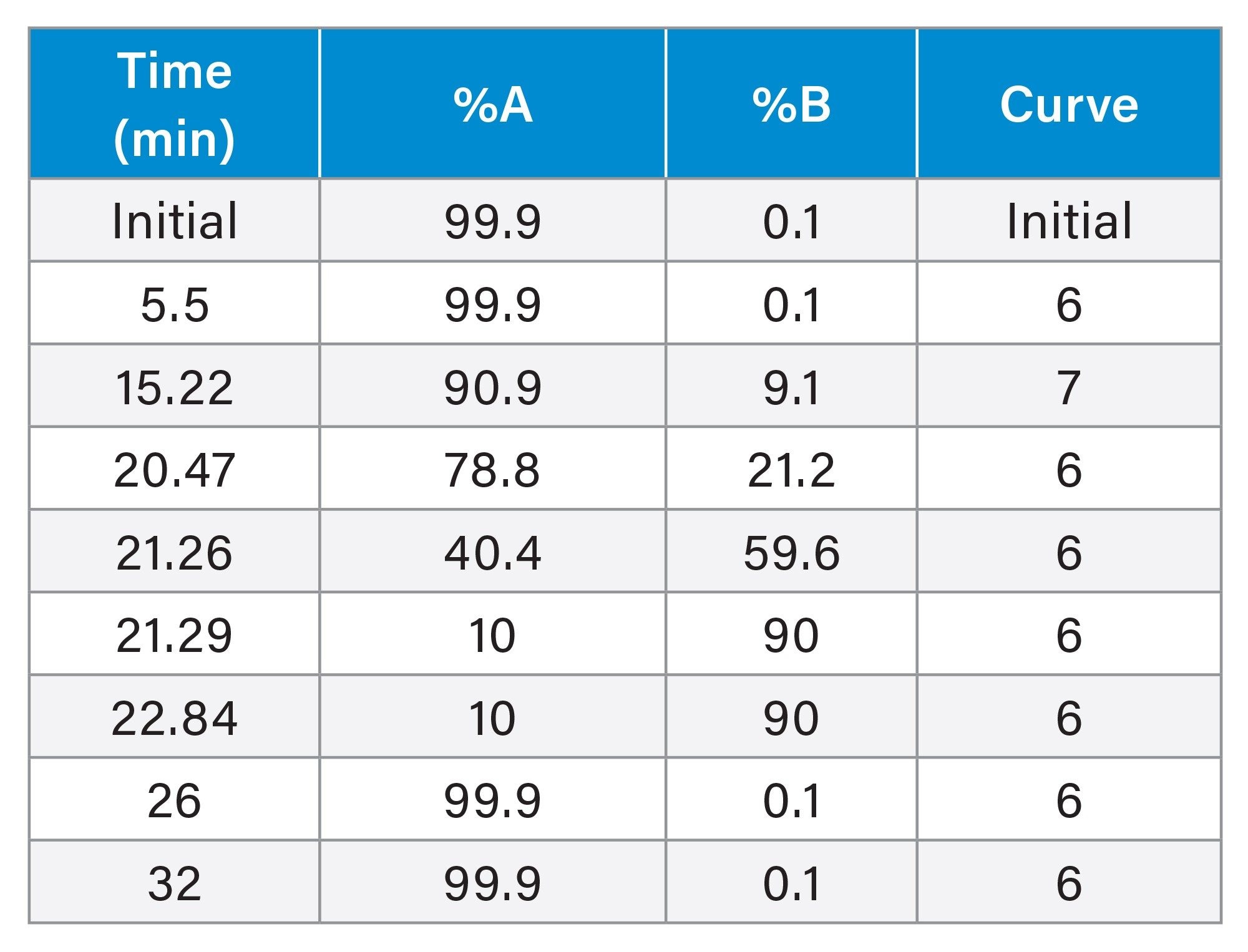 Gradient Table