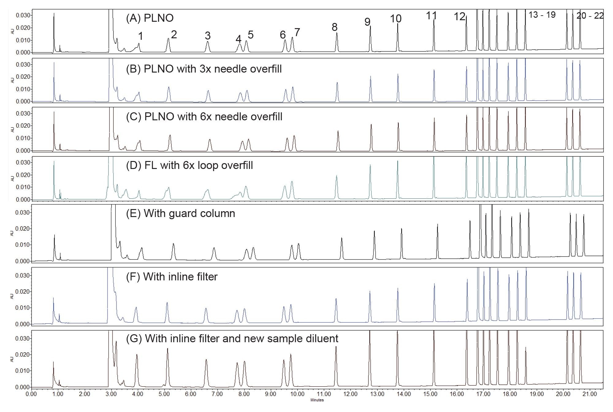 Effects of various chromatographic conditions on the peak shape of an Food & Feed AA standard mix
