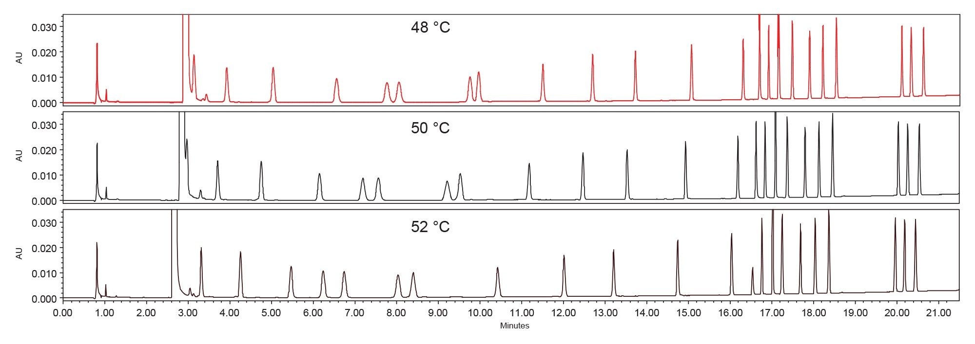 Effect of column temperature on the separation