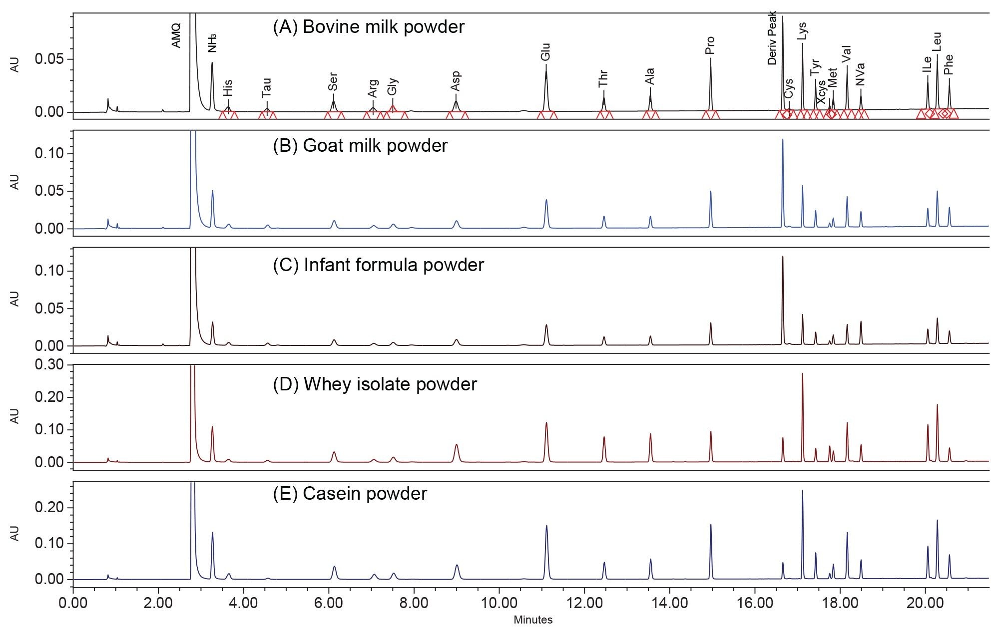 Chromatograms of dairy products