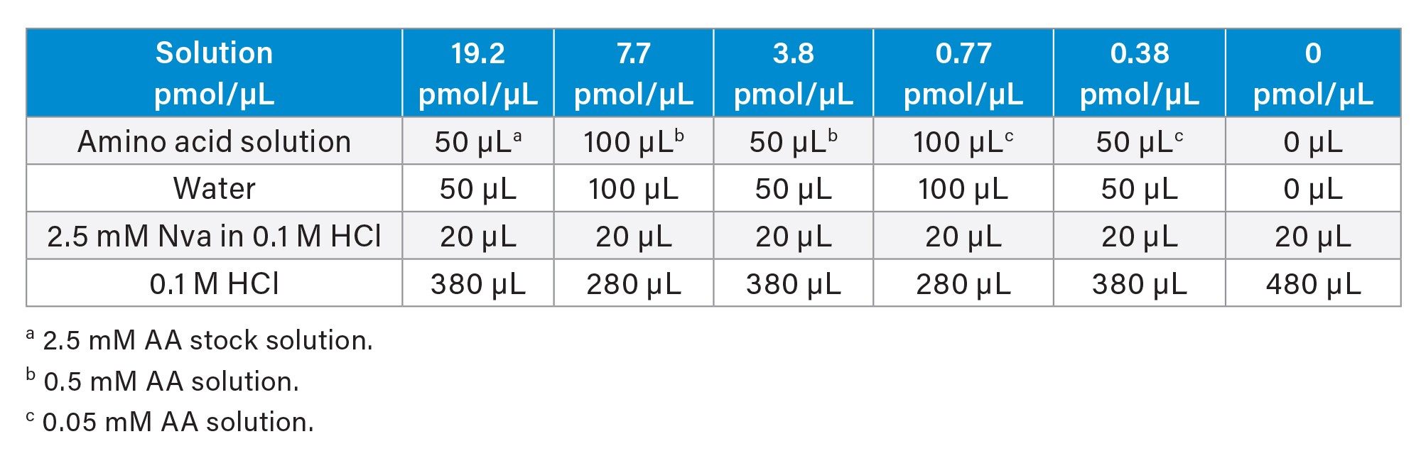Amino acid calibration standard solution preparation and concentrations