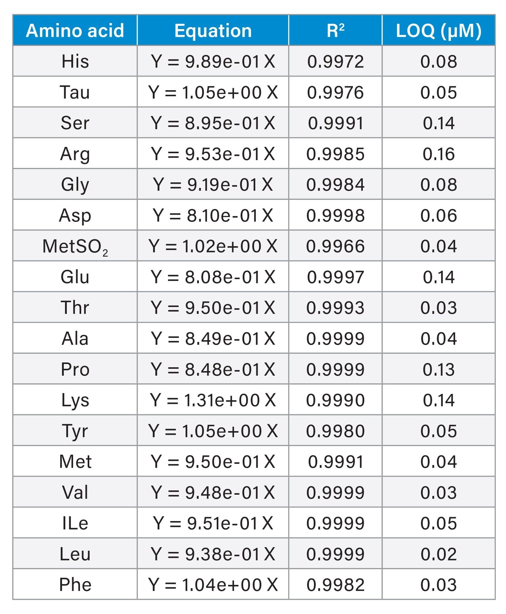 Representative calibration results and estimated LOQ