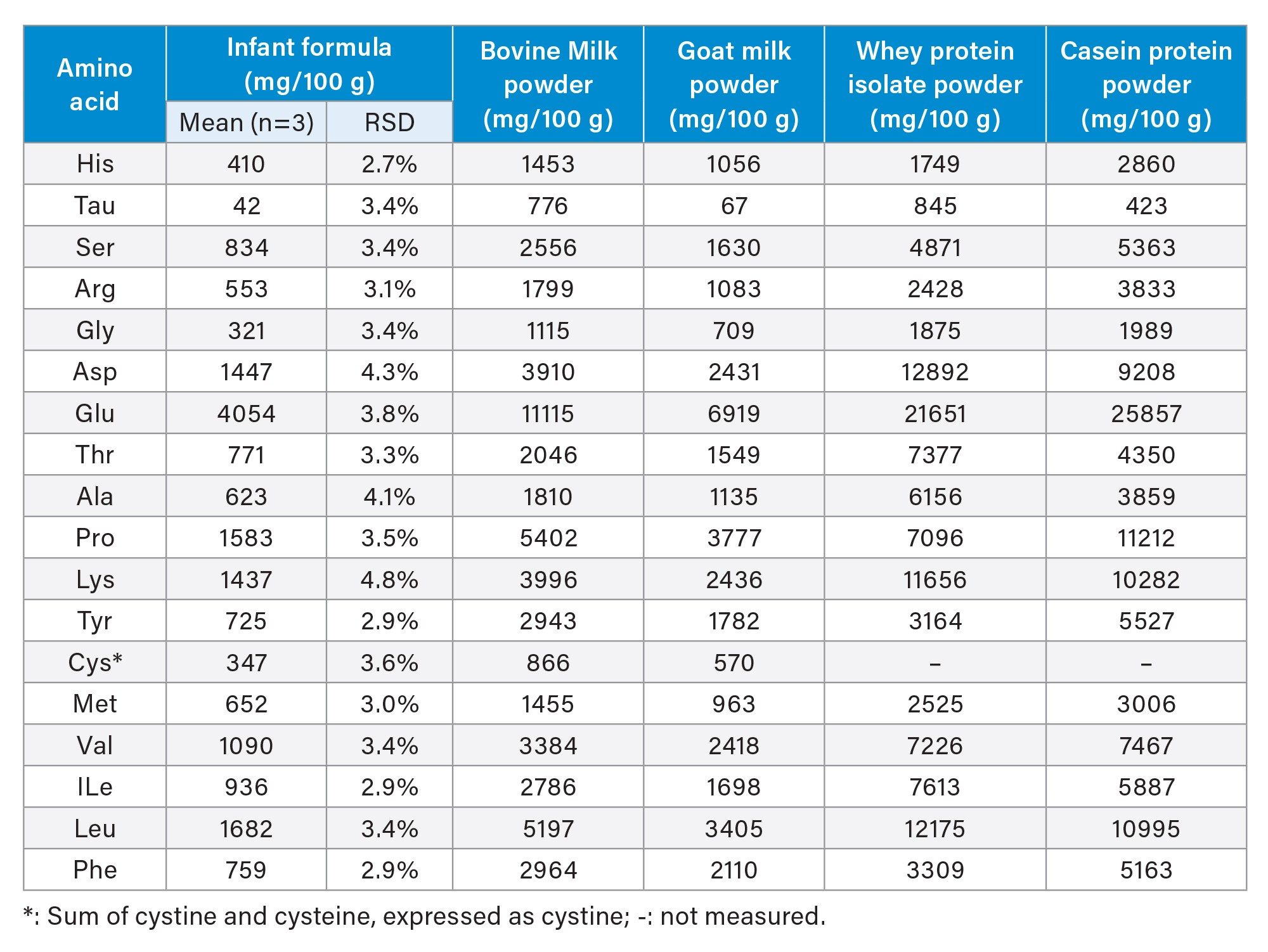 Amino acids content in dairy products
