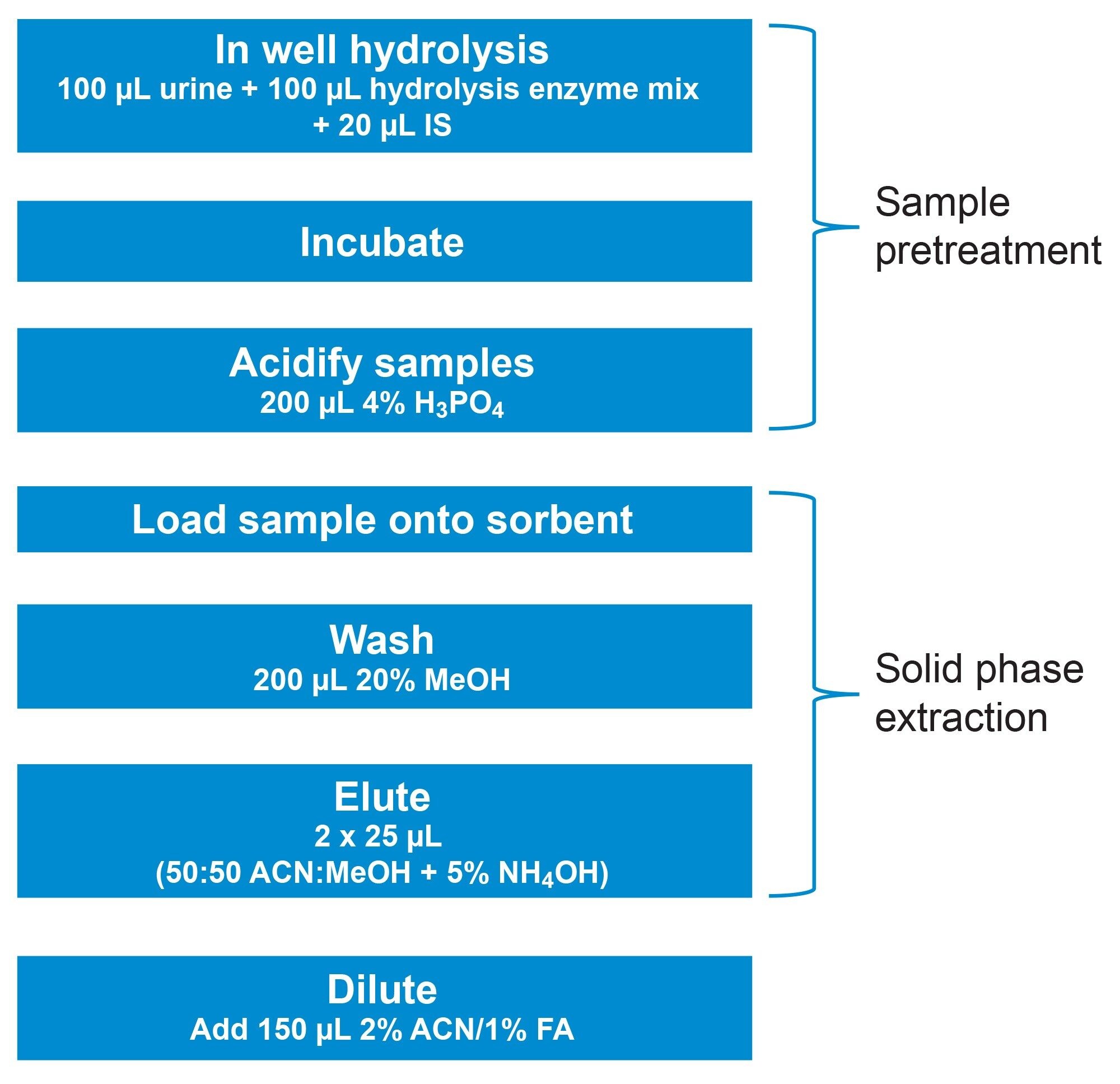 Details of the extraction method for the analysis of a comprehensive benzodiazepine panel