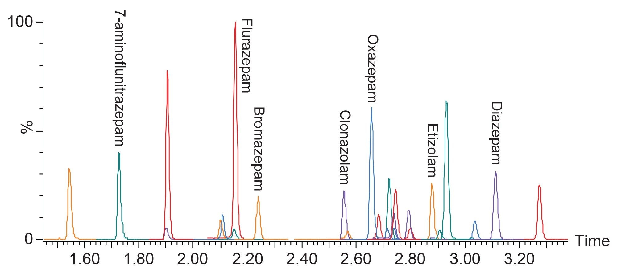 Chromatography of all compounds included in the panel
