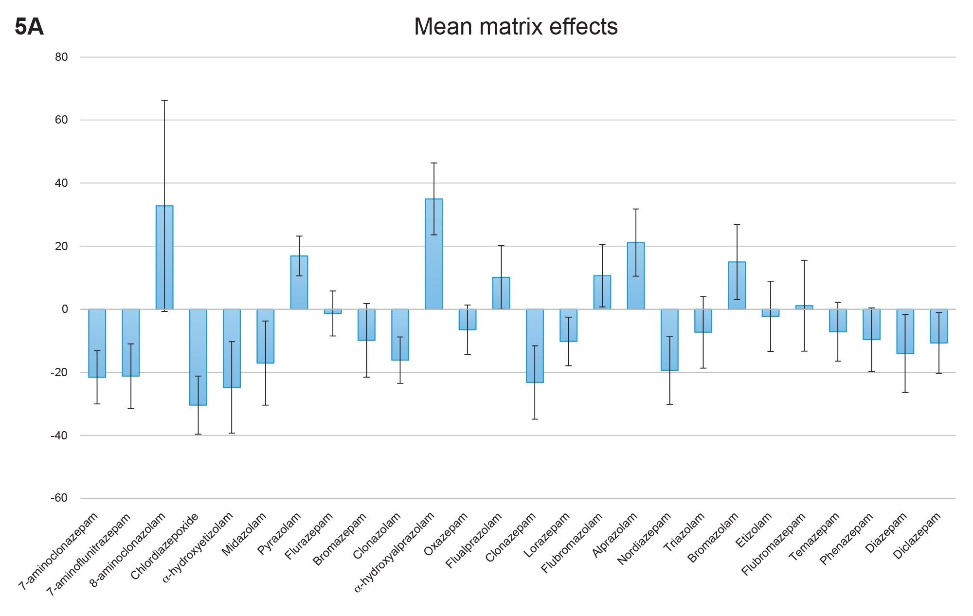 Mean matrix effects for the compounds included in the benzodiazepine panel