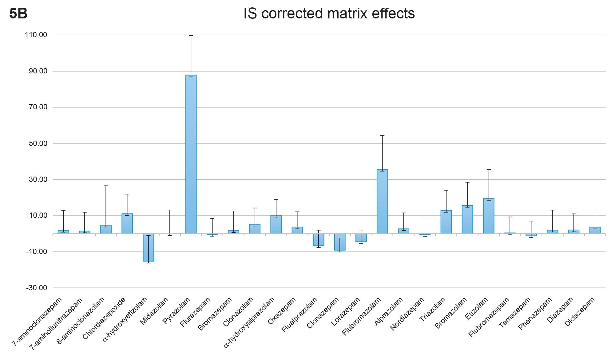 Internal standard corrected matrix effects from six lots of urine
